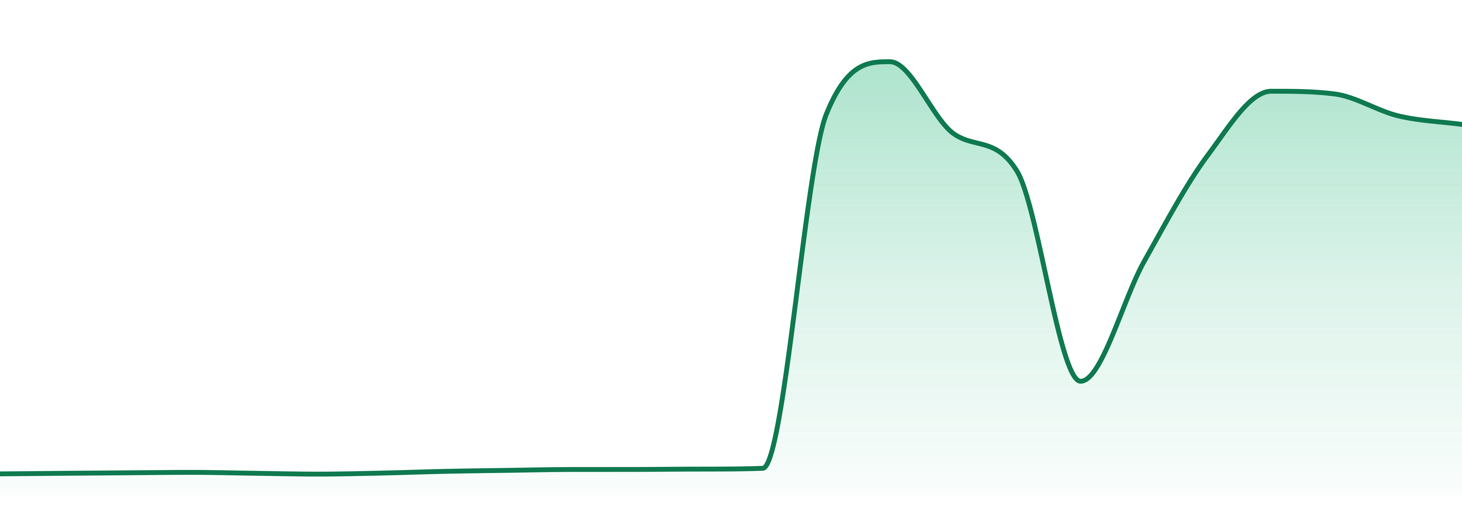 Emerald Gardens Choice market trend chart