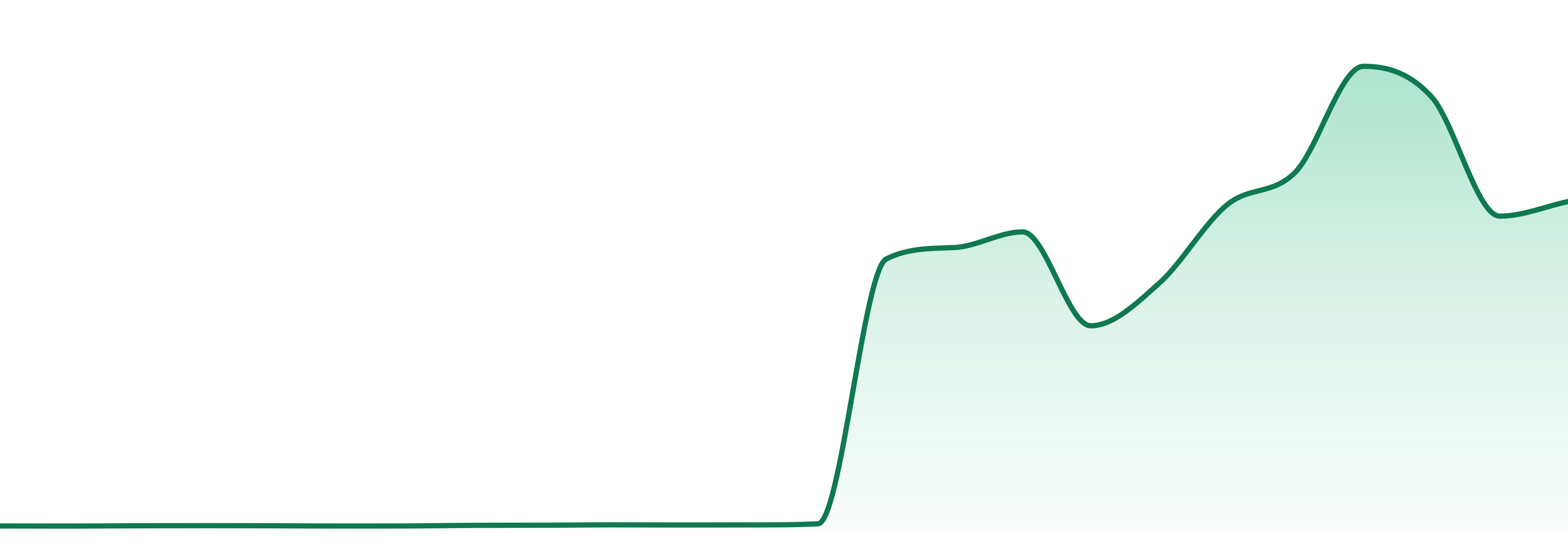 Emerald Gardens Select market trend chart