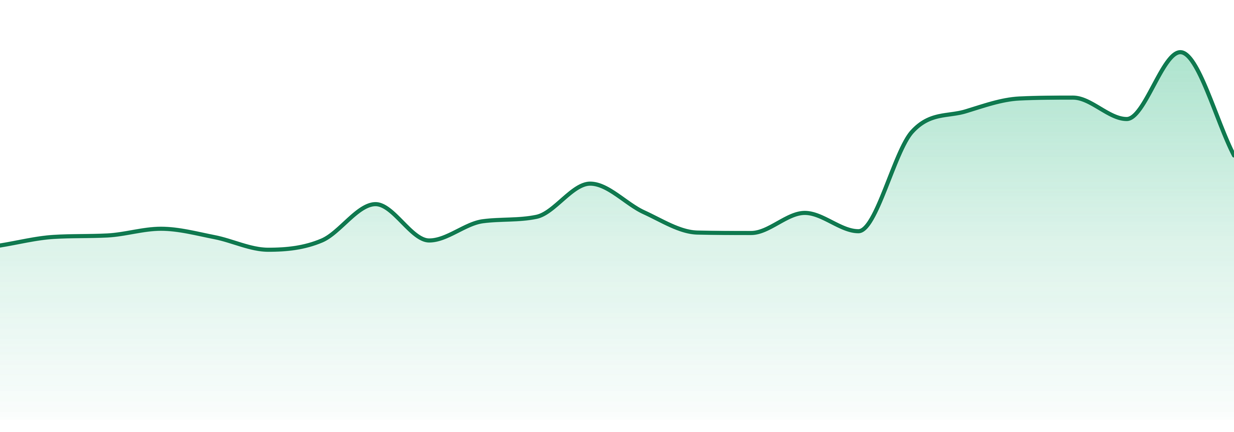 Emprise Canada market trend chart