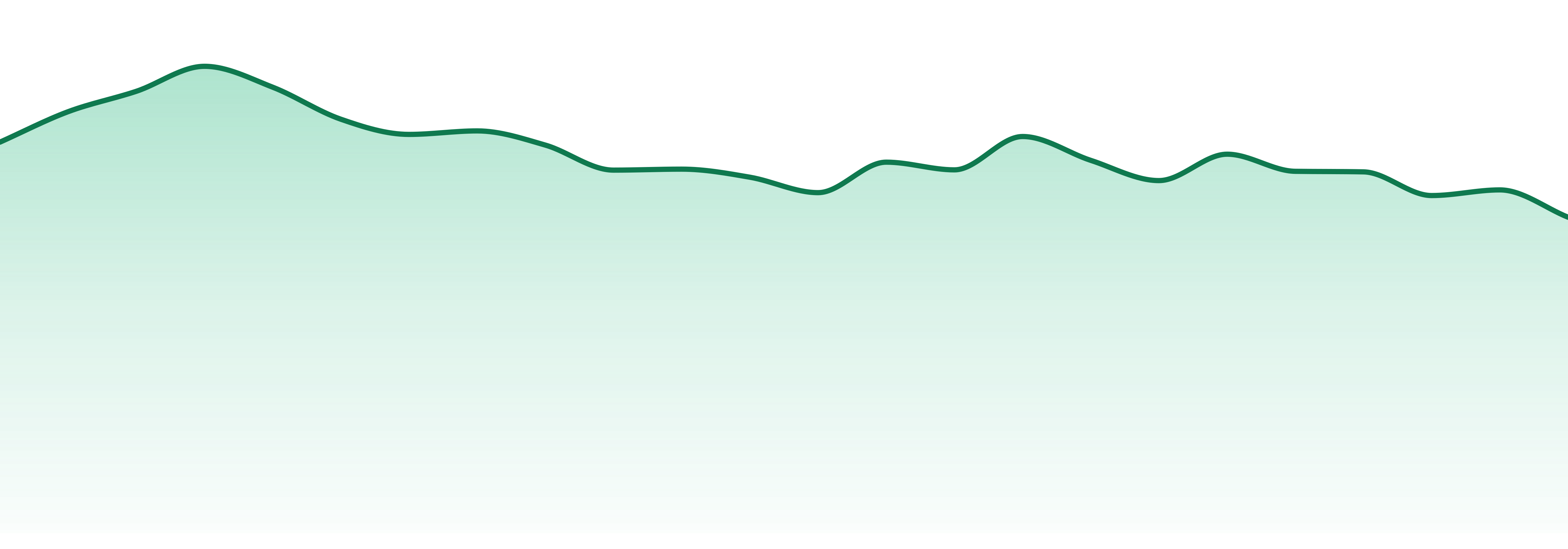 Encore Edibles market trend chart