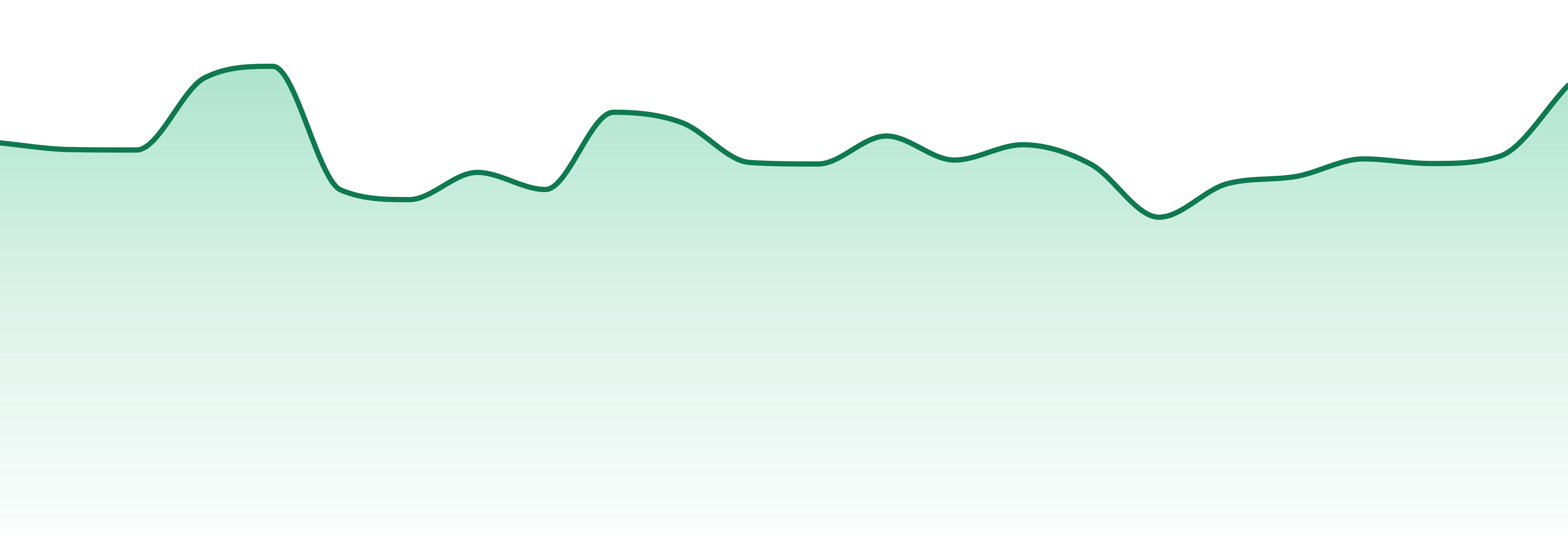 Encore Supply Co market trend chart