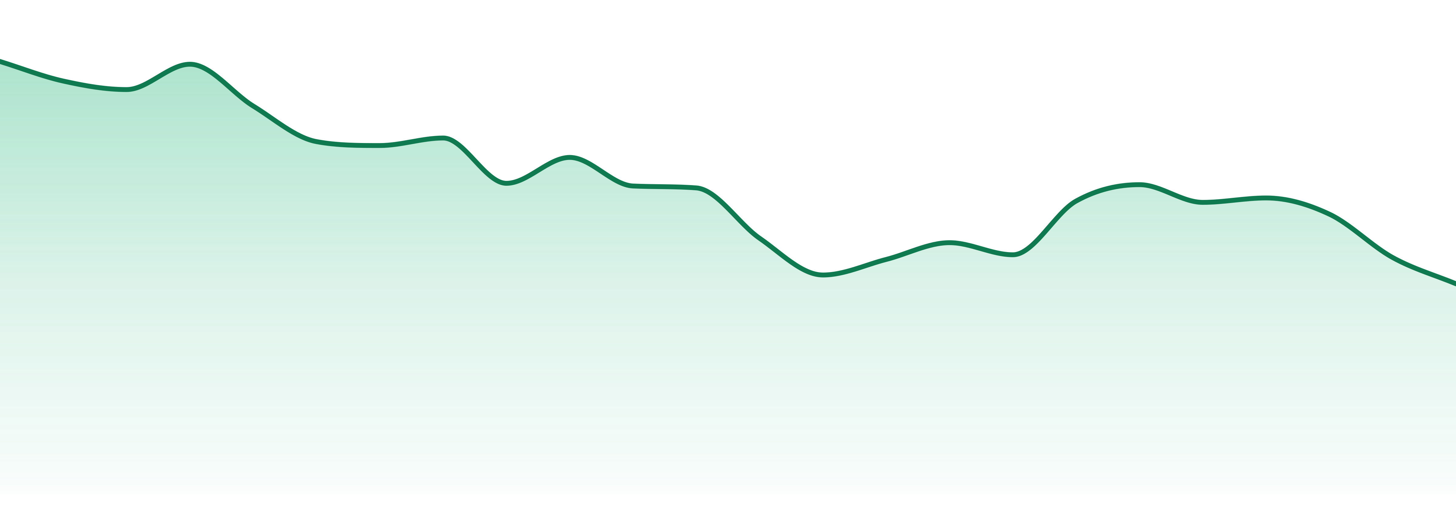 Endgame market trend chart