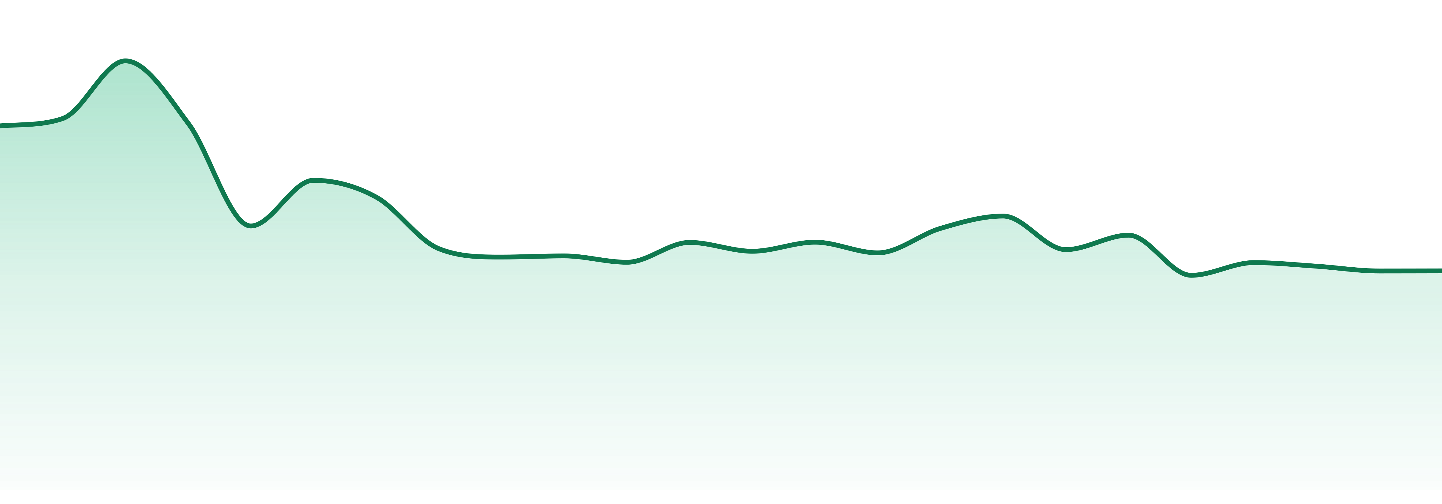 Entourage market trend chart
