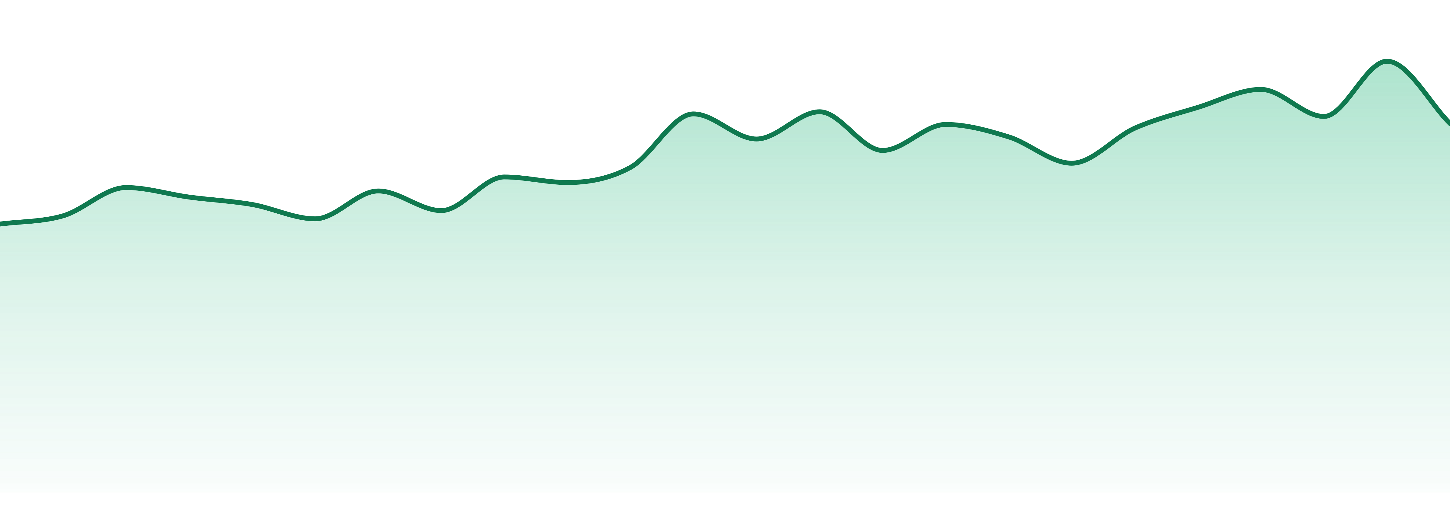 Equinox Gardens market trend chart