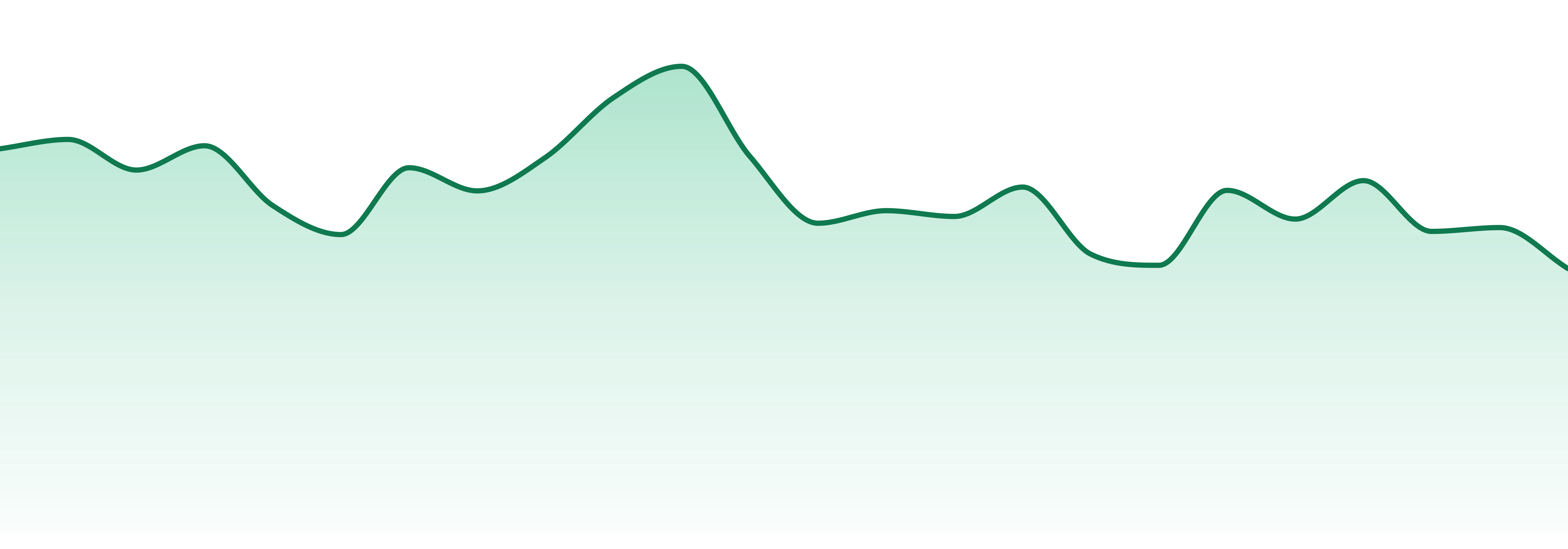 Escape Artists market trend chart