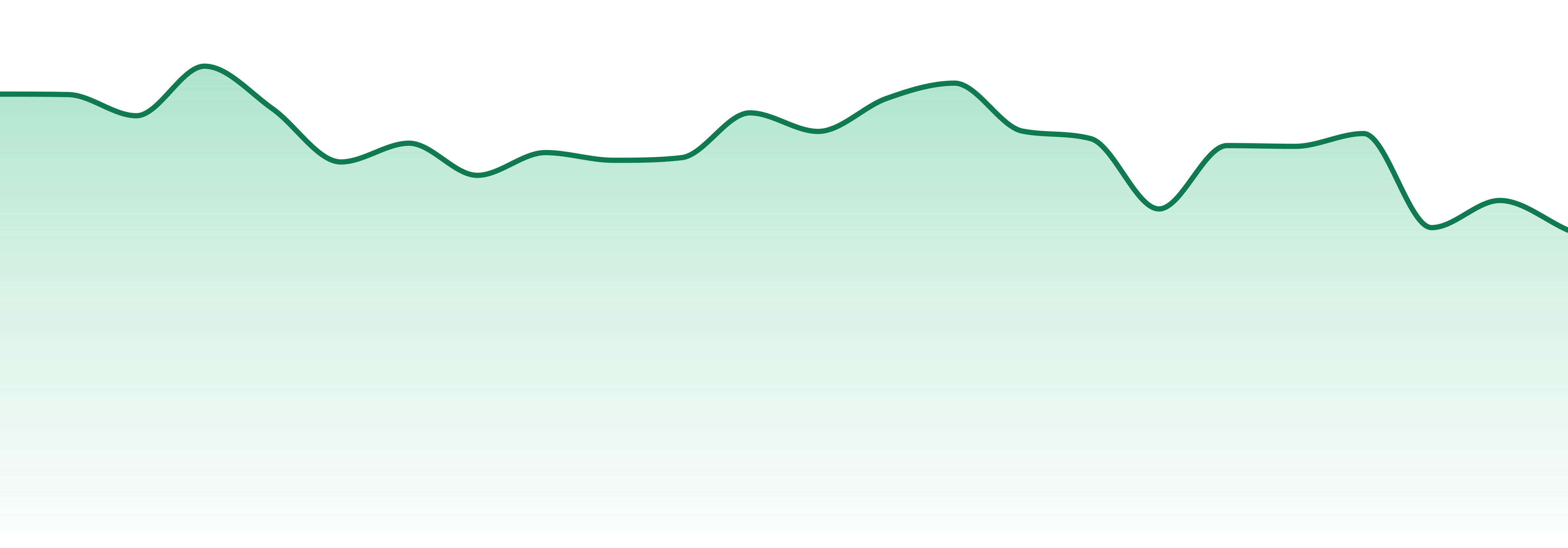 Eureka market trend chart