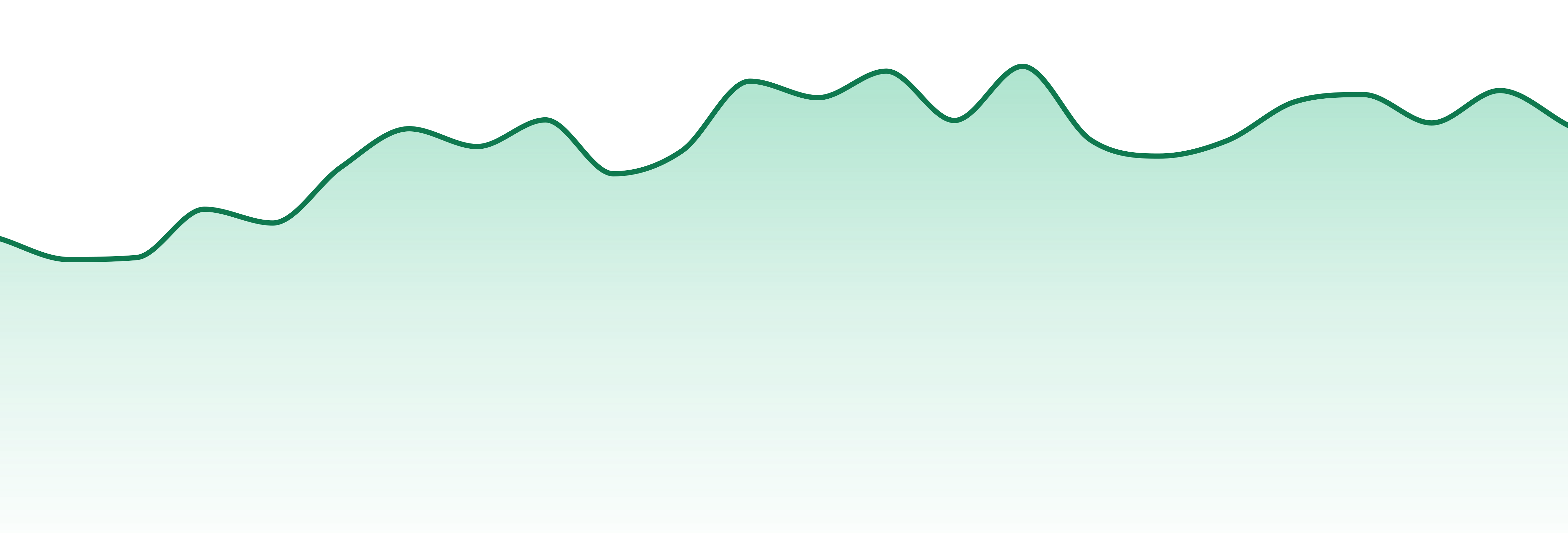 Evermore Cannabis Company market trend chart