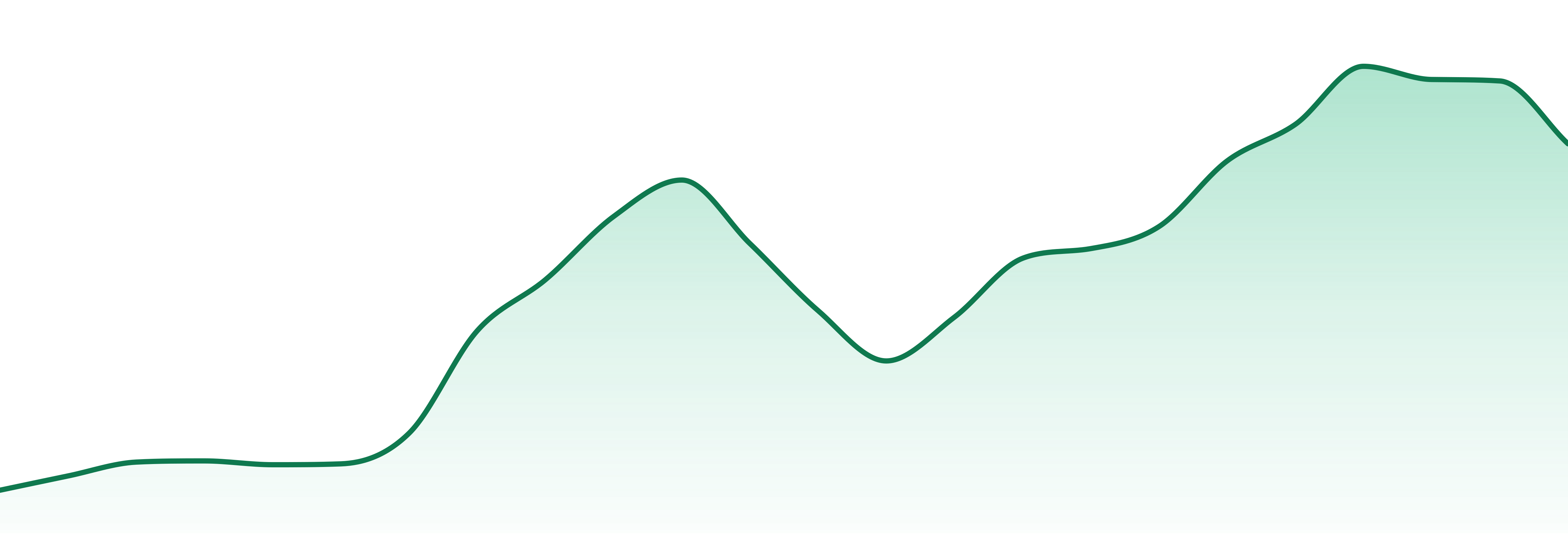 Everyday Weed market trend chart