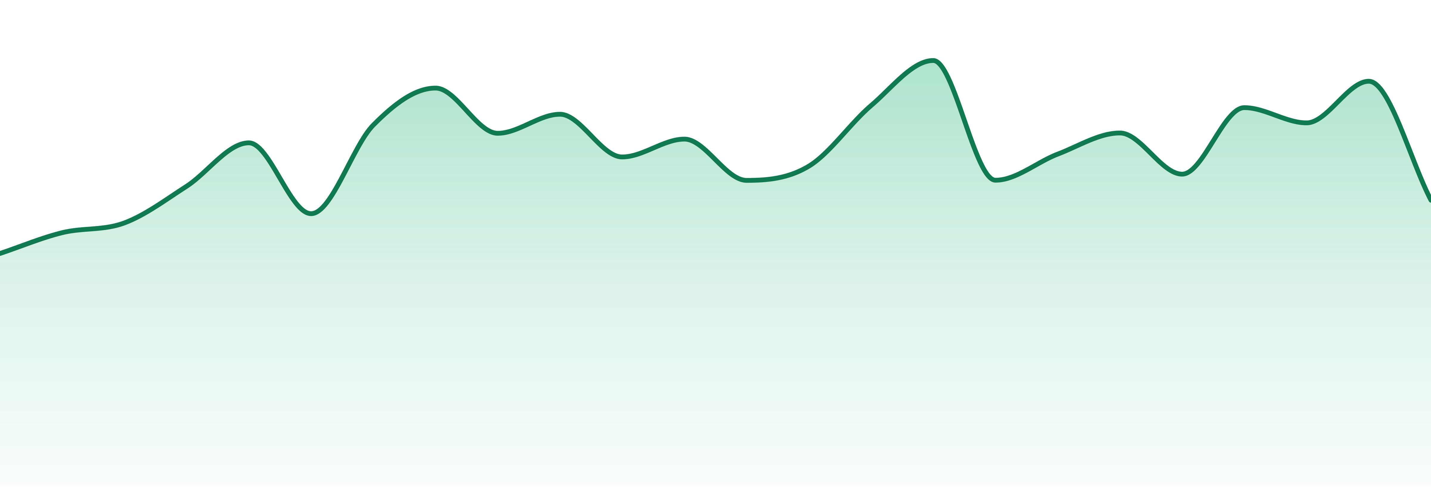 Exotic Matter market trend chart