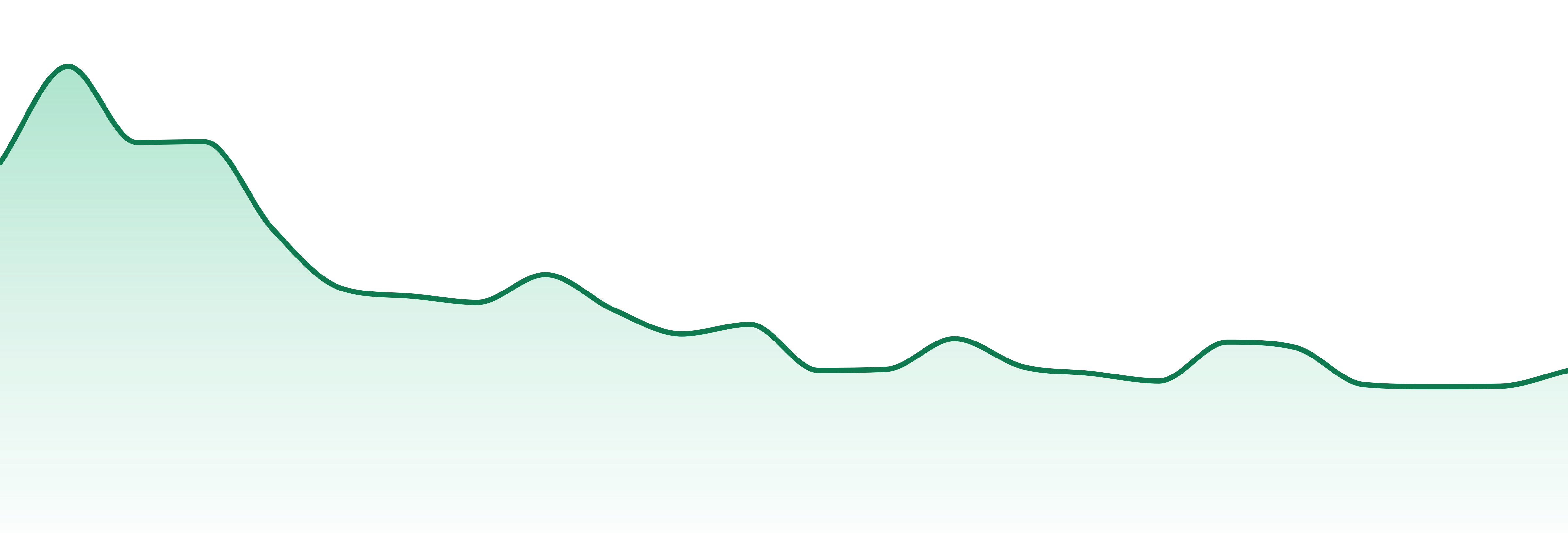 Farmaceuticalrx market trend chart