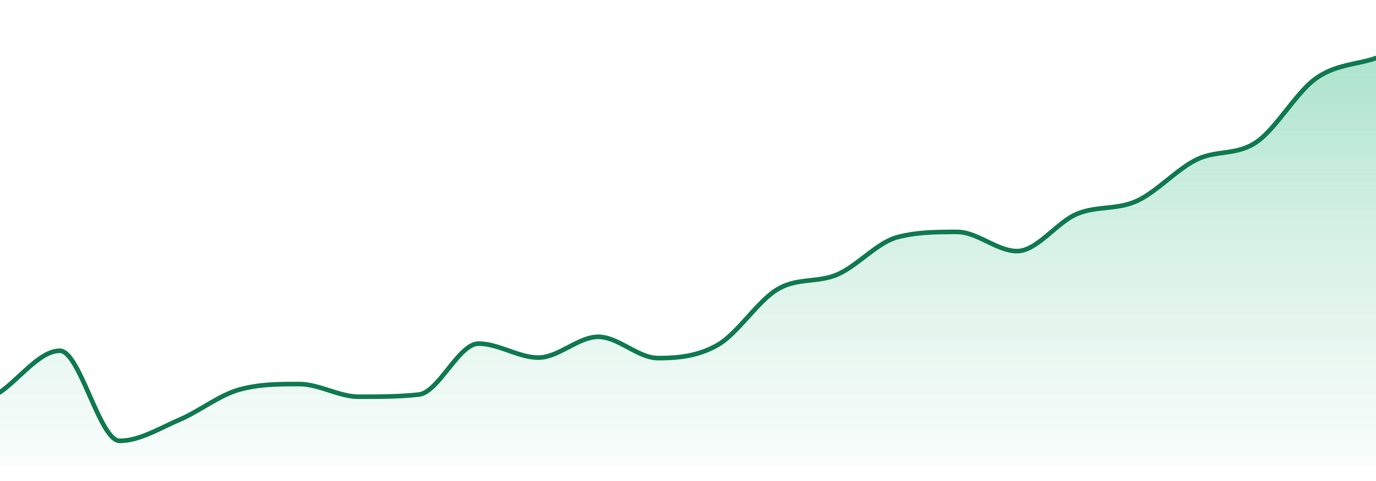 Farmer G market trend chart