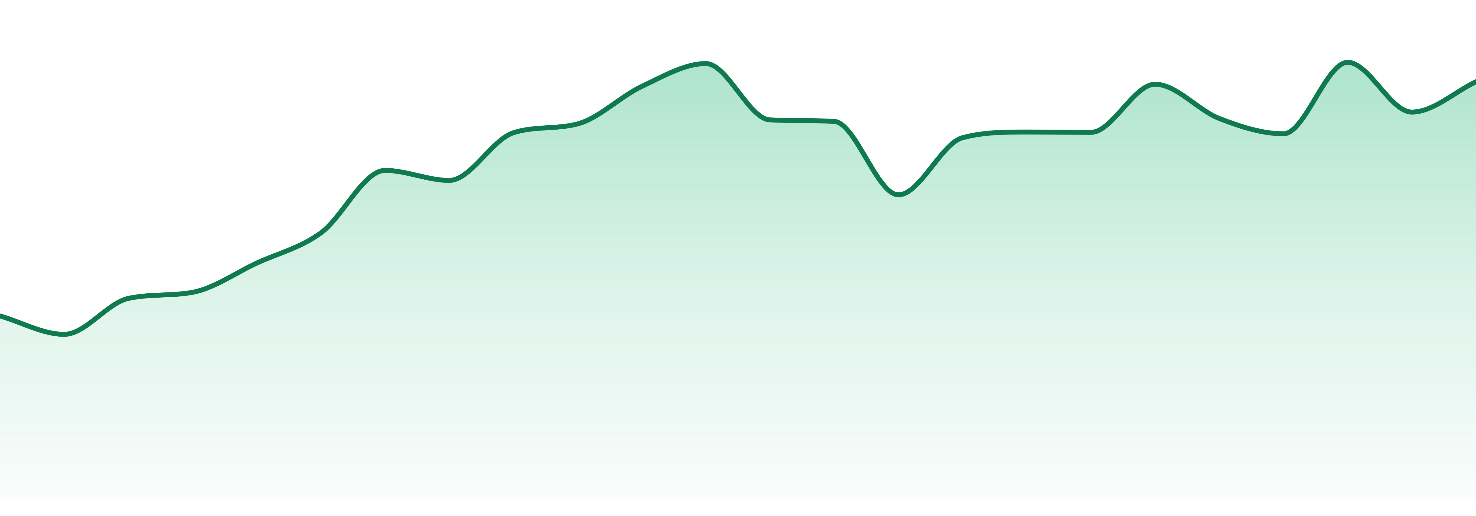 Farmer's Cut market trend chart