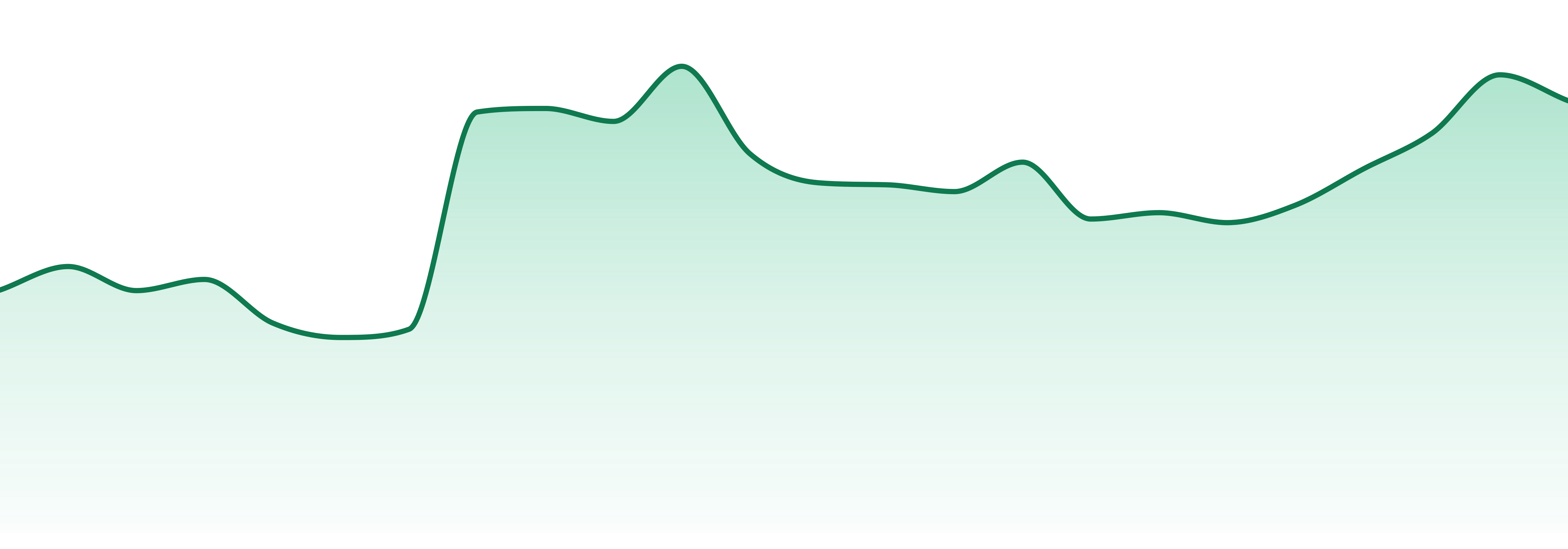 Farmington Craft Llc market trend chart