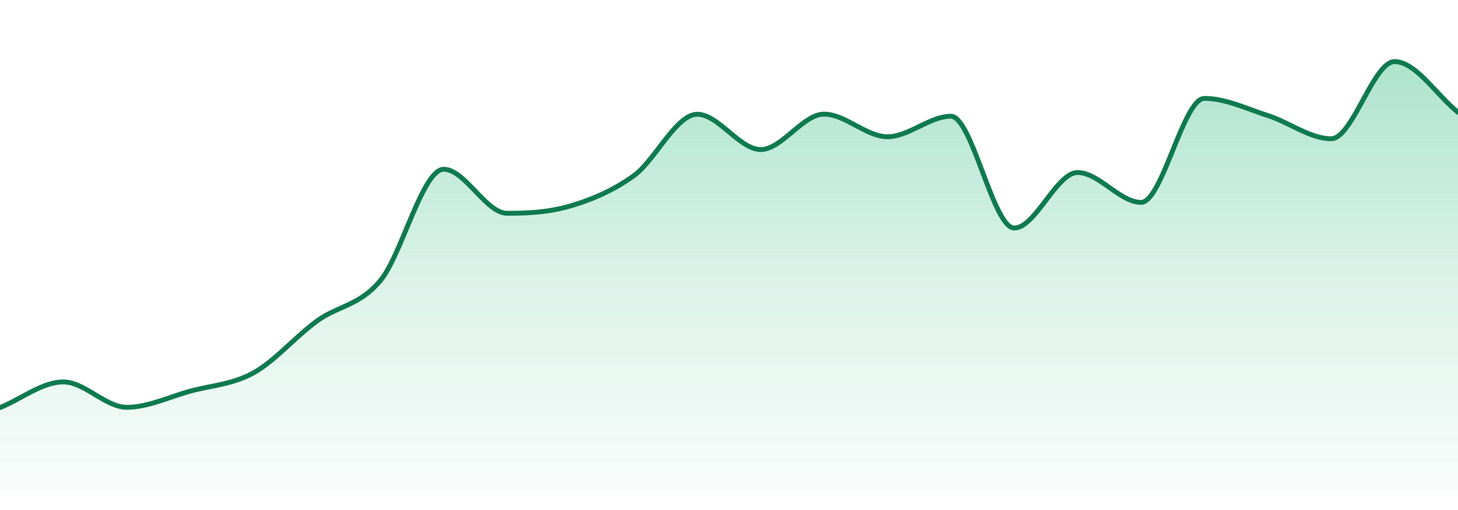Fat Grams market trend chart