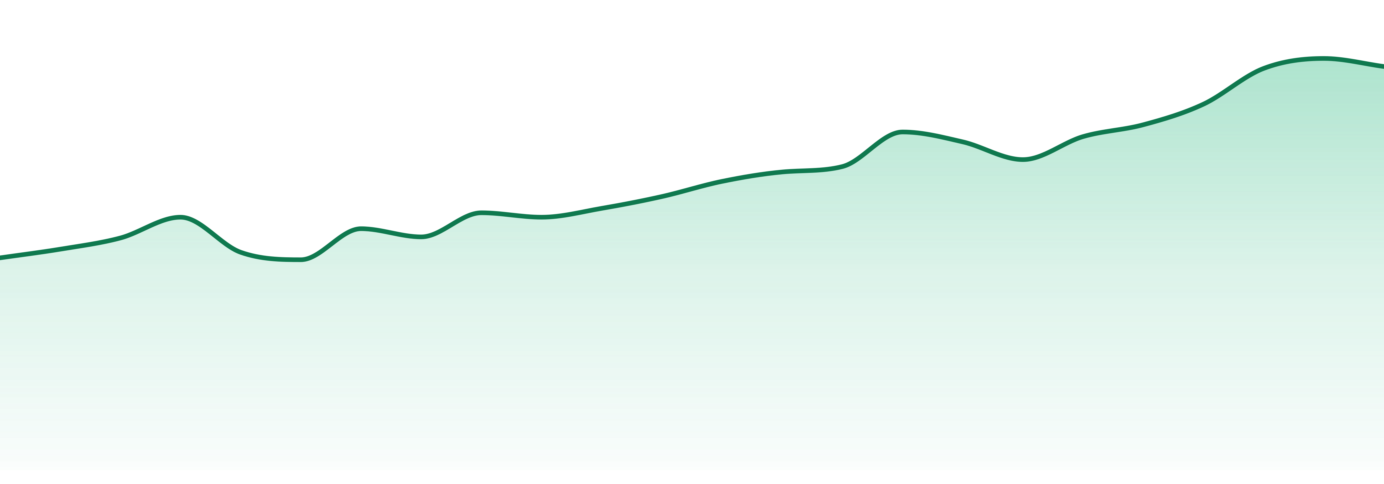 Fernway market trend chart