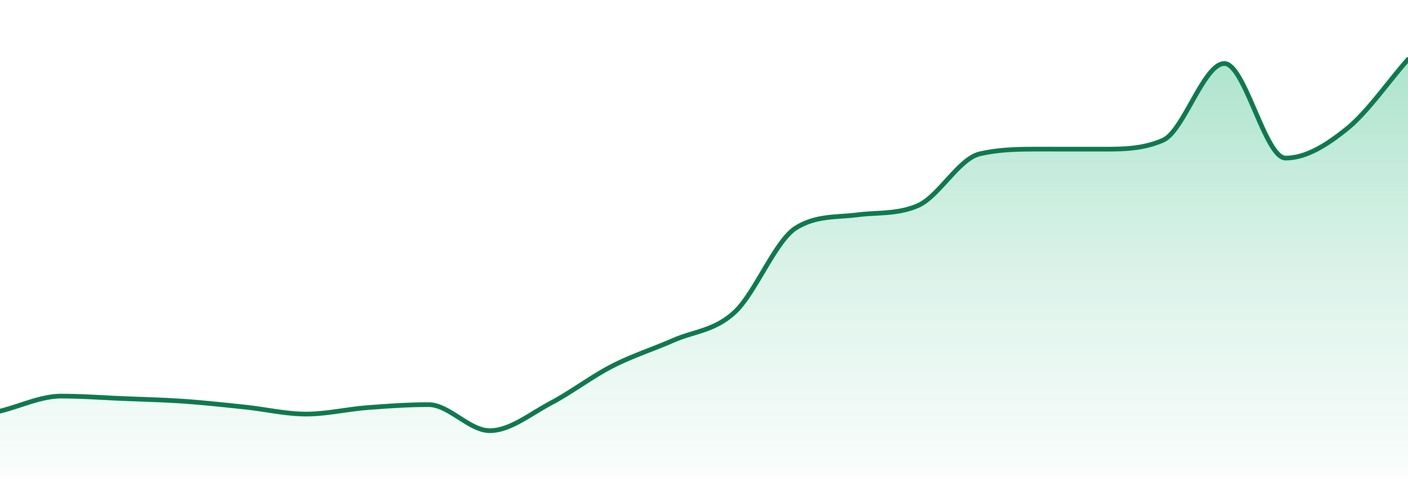 Fields Of Dreams market trend chart