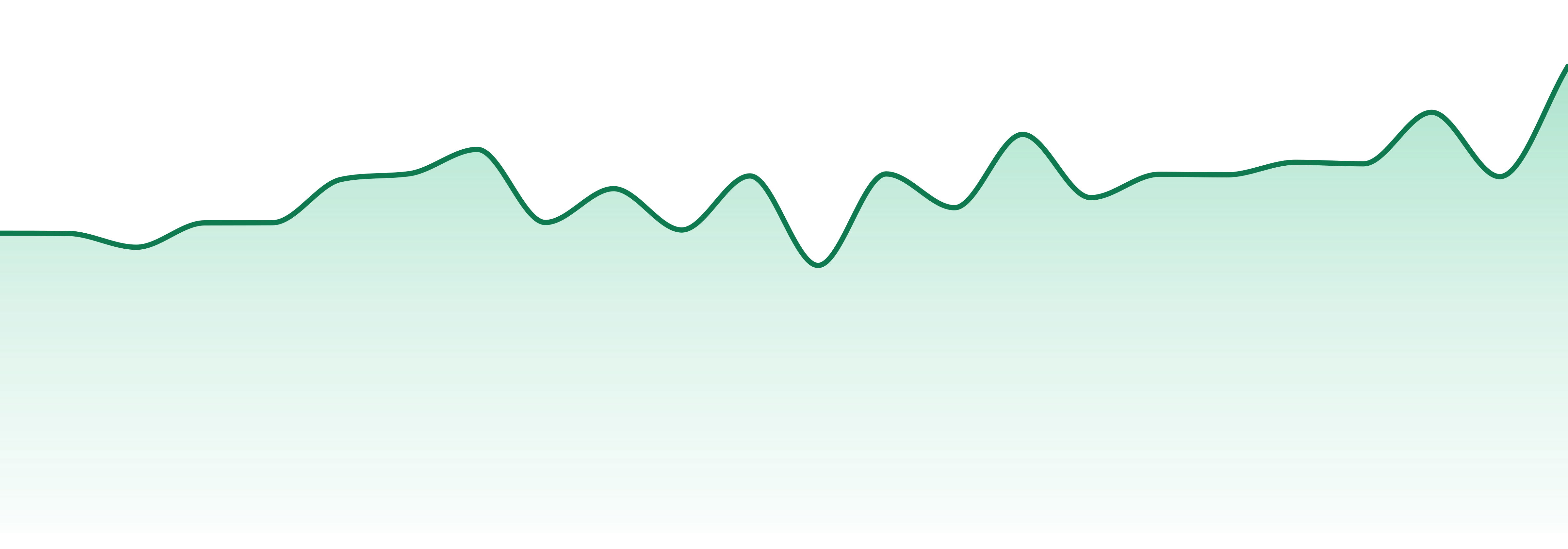 Fifty Fold market trend chart