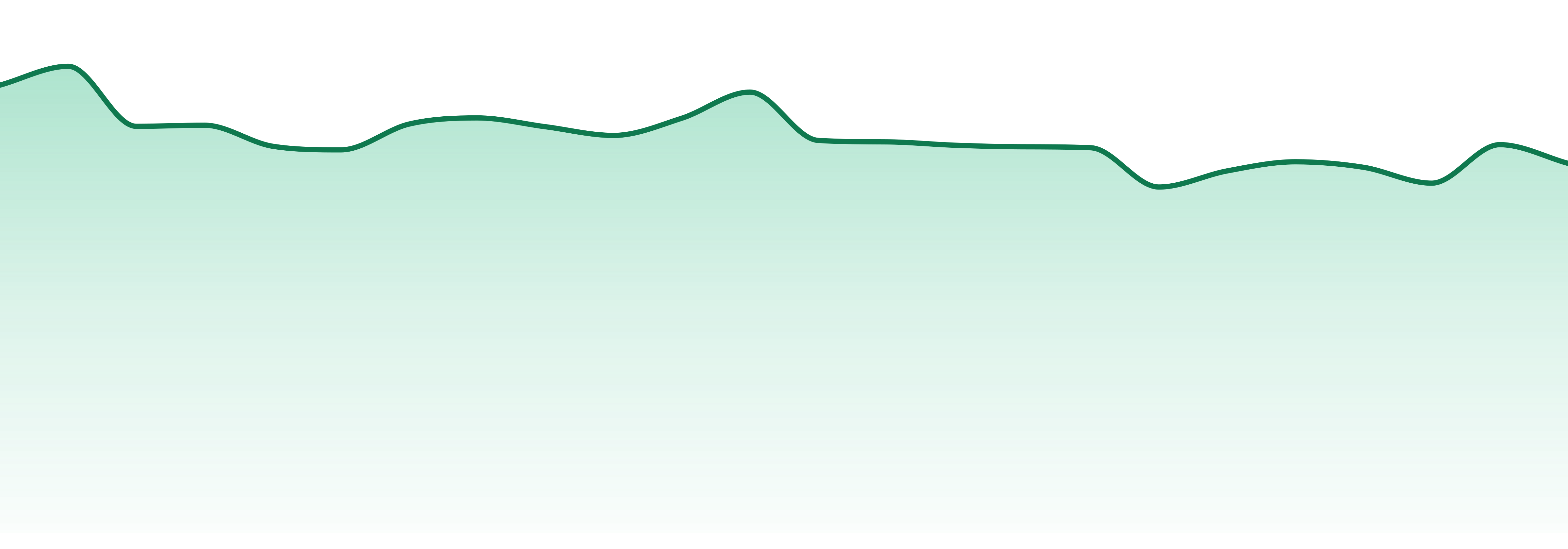 Fig Farms market trend chart