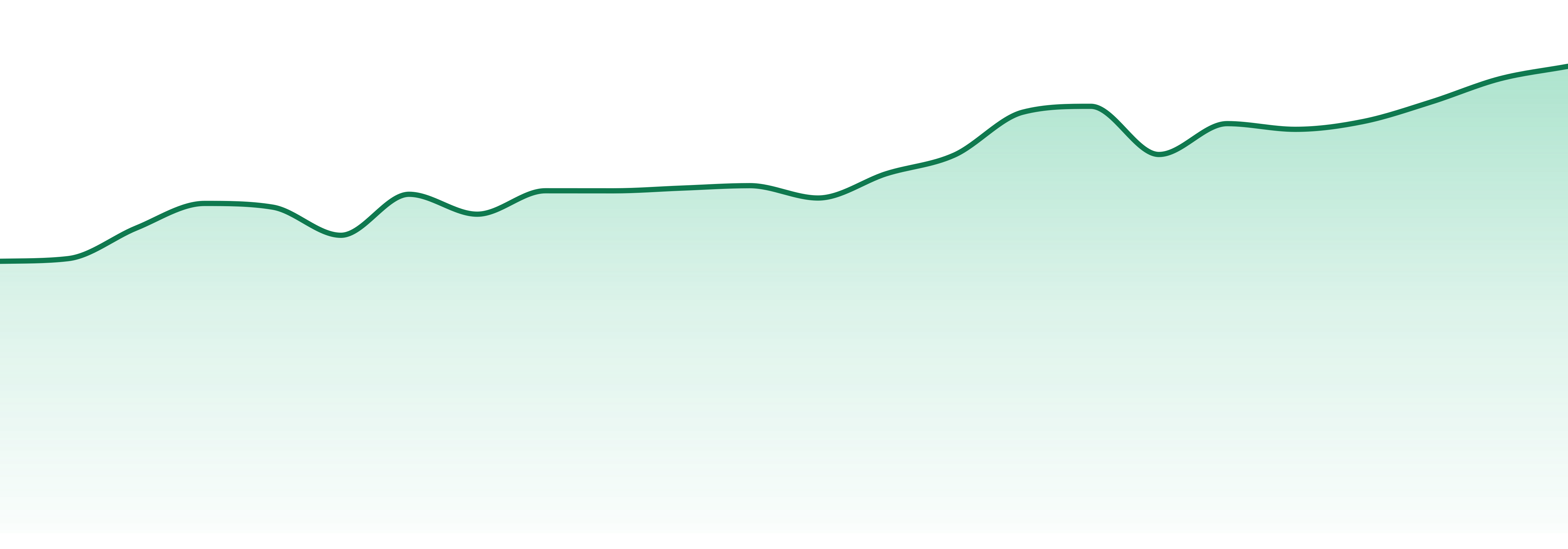 Find market trend chart