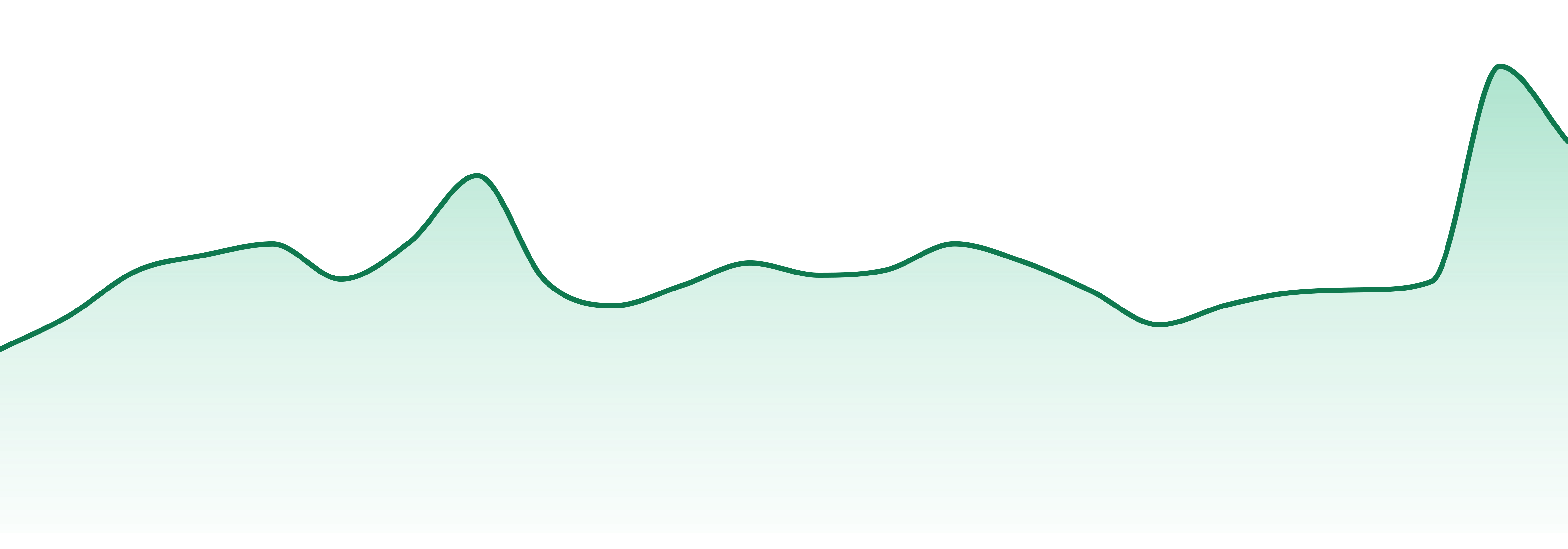 Fine Fettle market trend chart