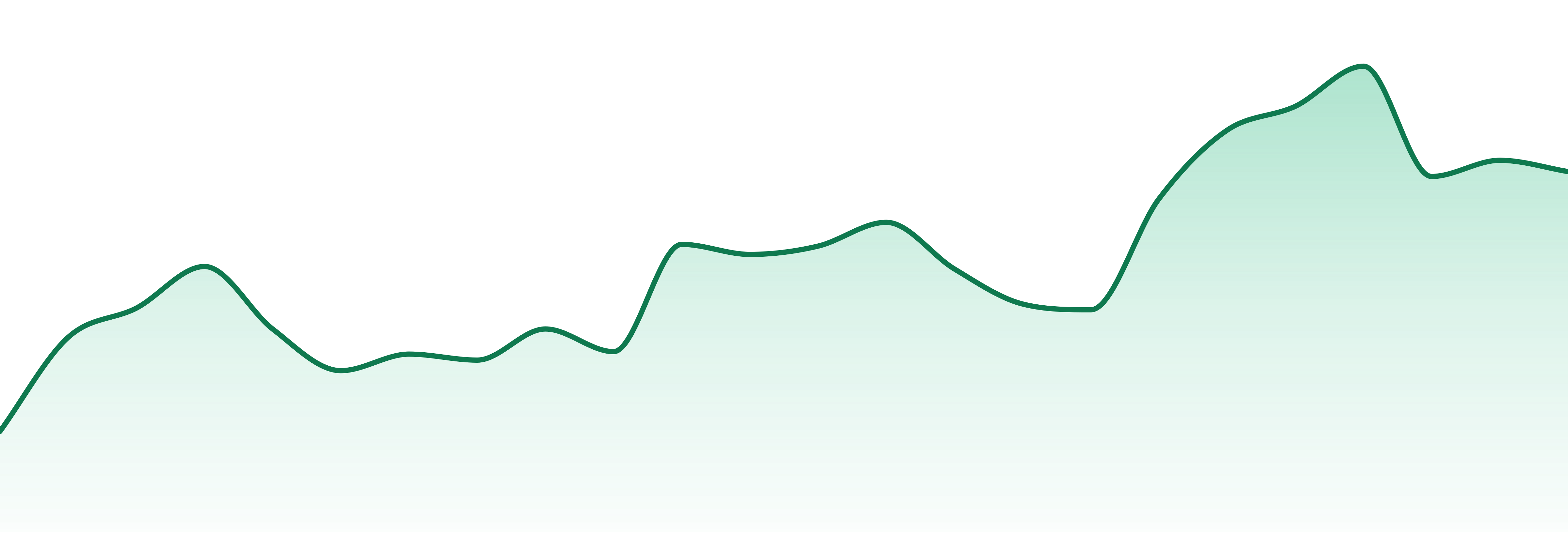 First Fire market trend chart