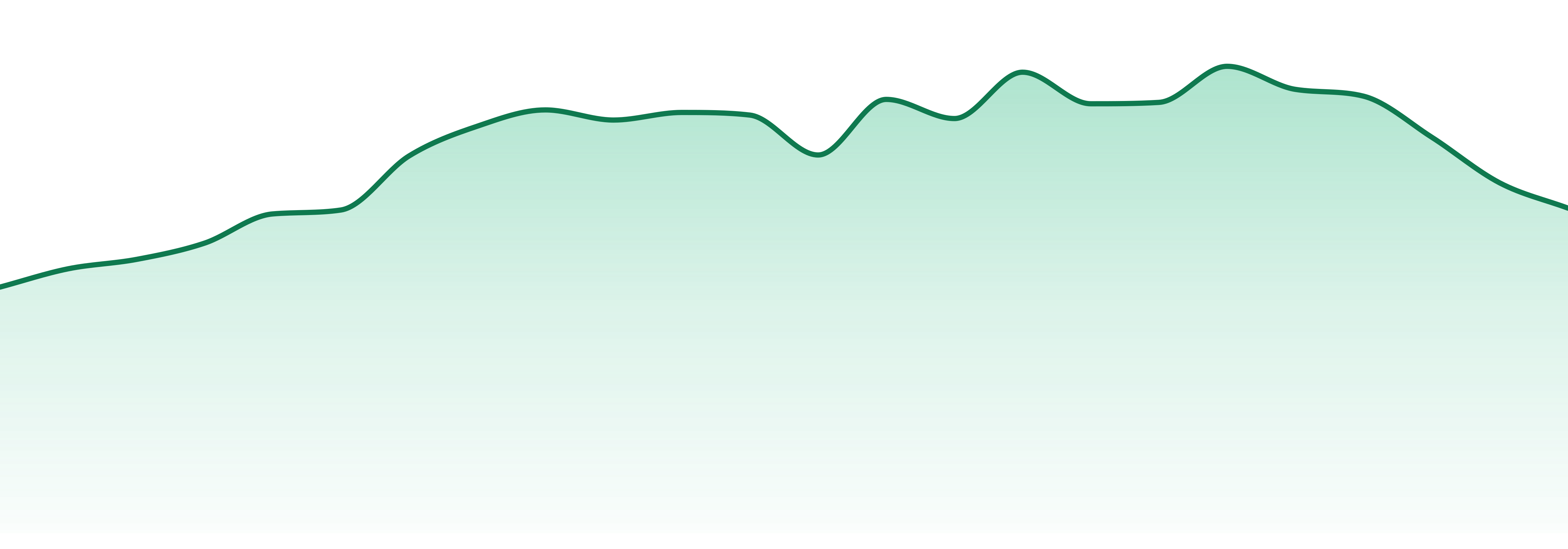 Flavorade market trend chart
