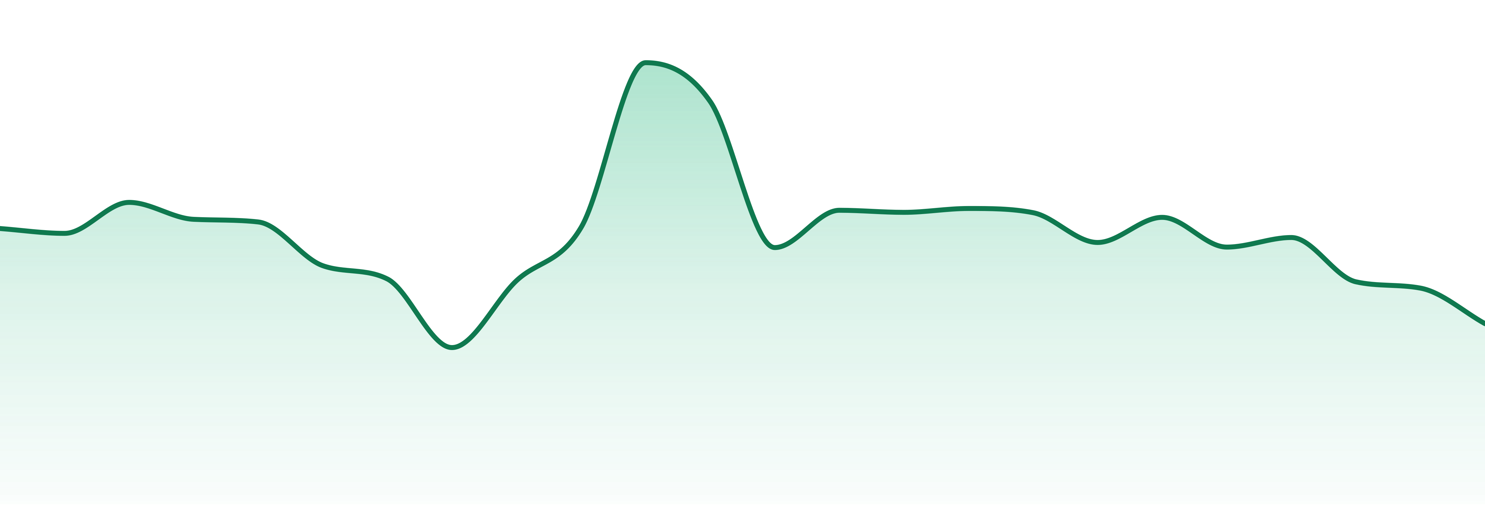 Float market trend chart