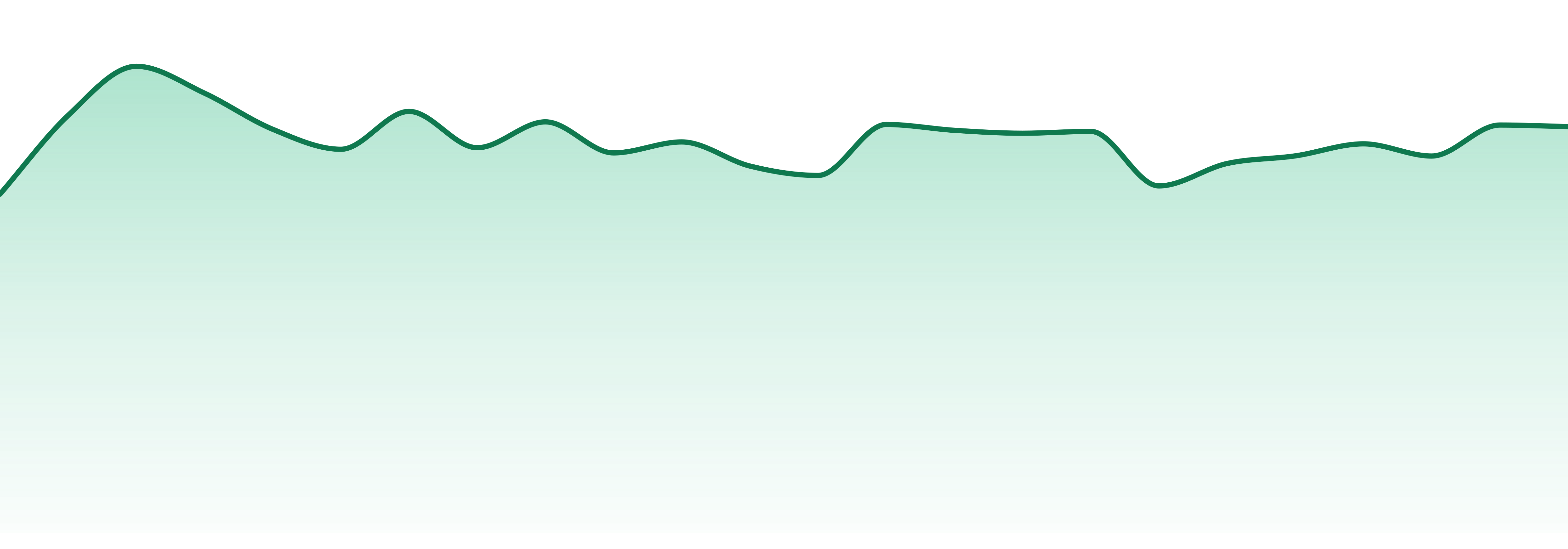 Flora Farms market trend chart