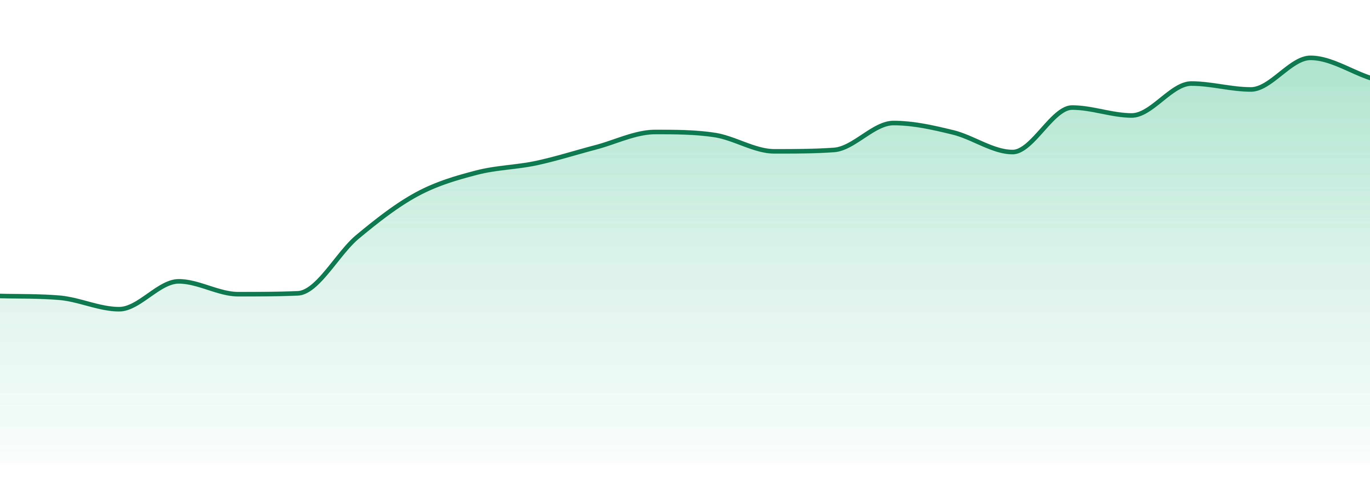 Florist Farms market trend chart