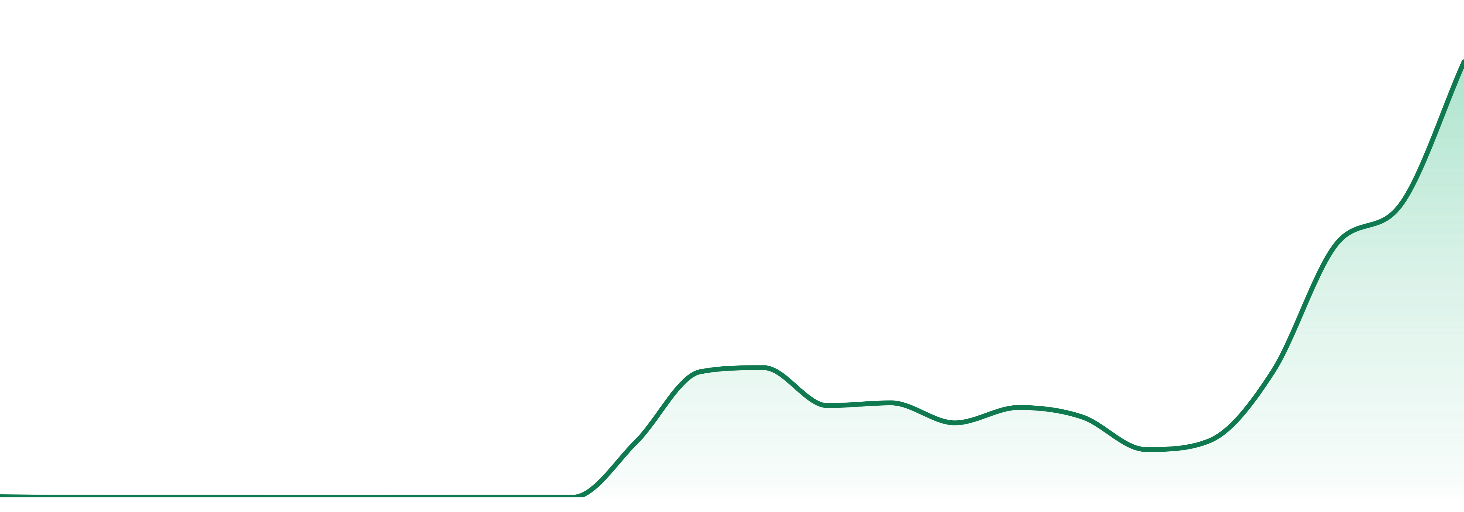 Flow (mi) market trend chart