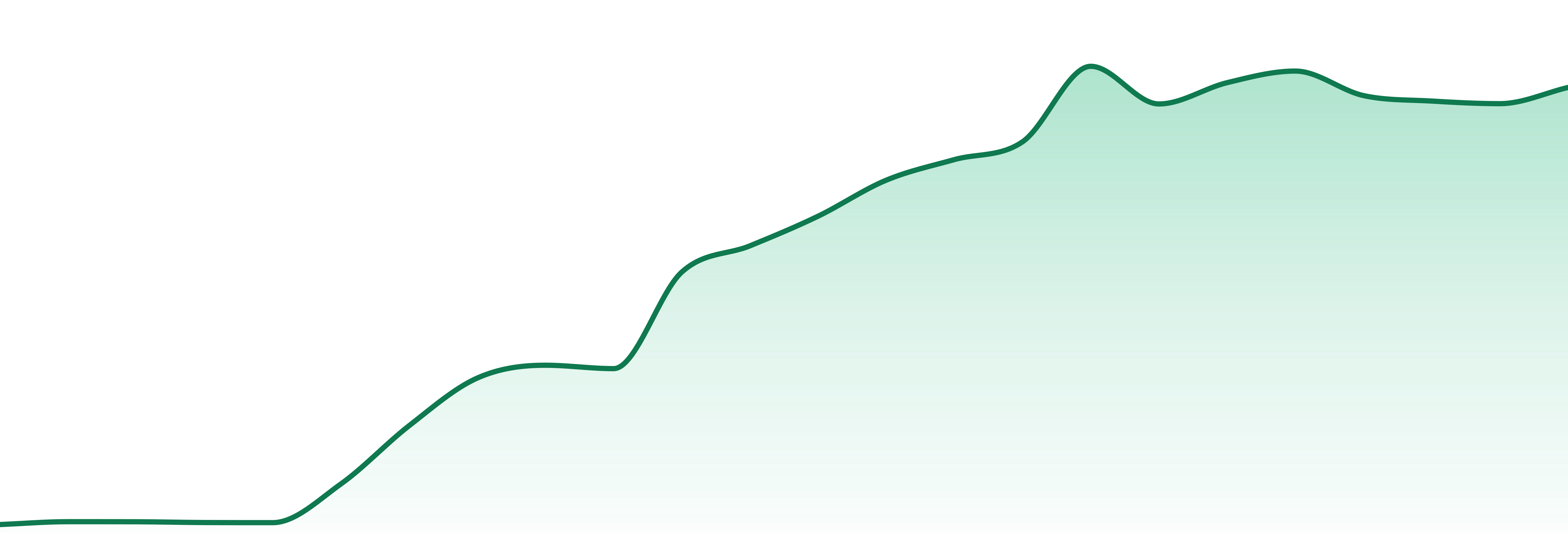 Flower Foundry market trend chart