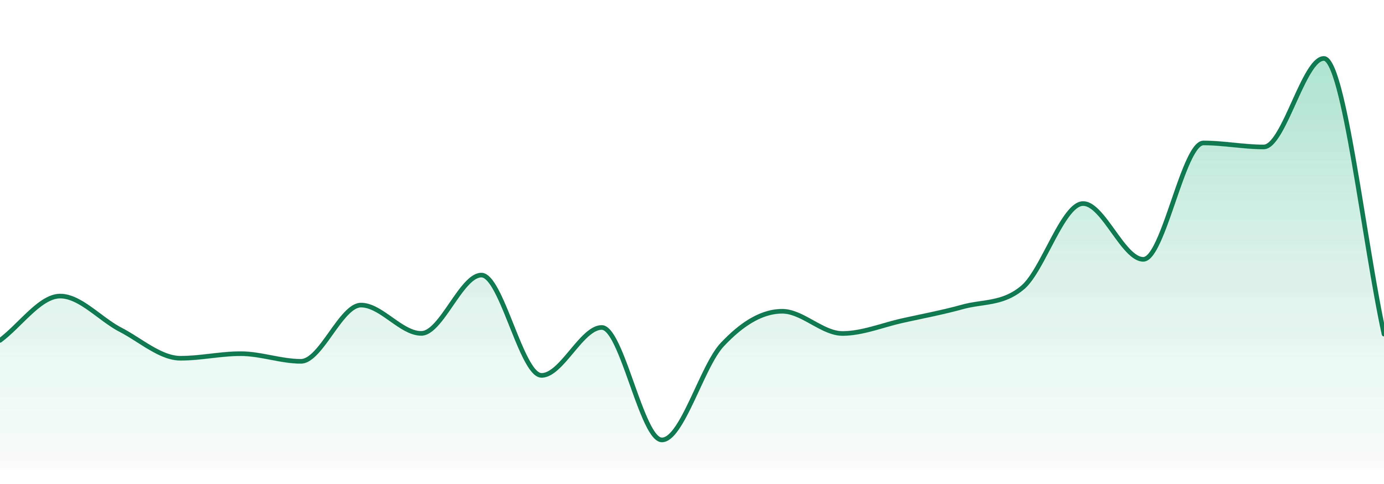 Flower Mountain Farms market trend chart