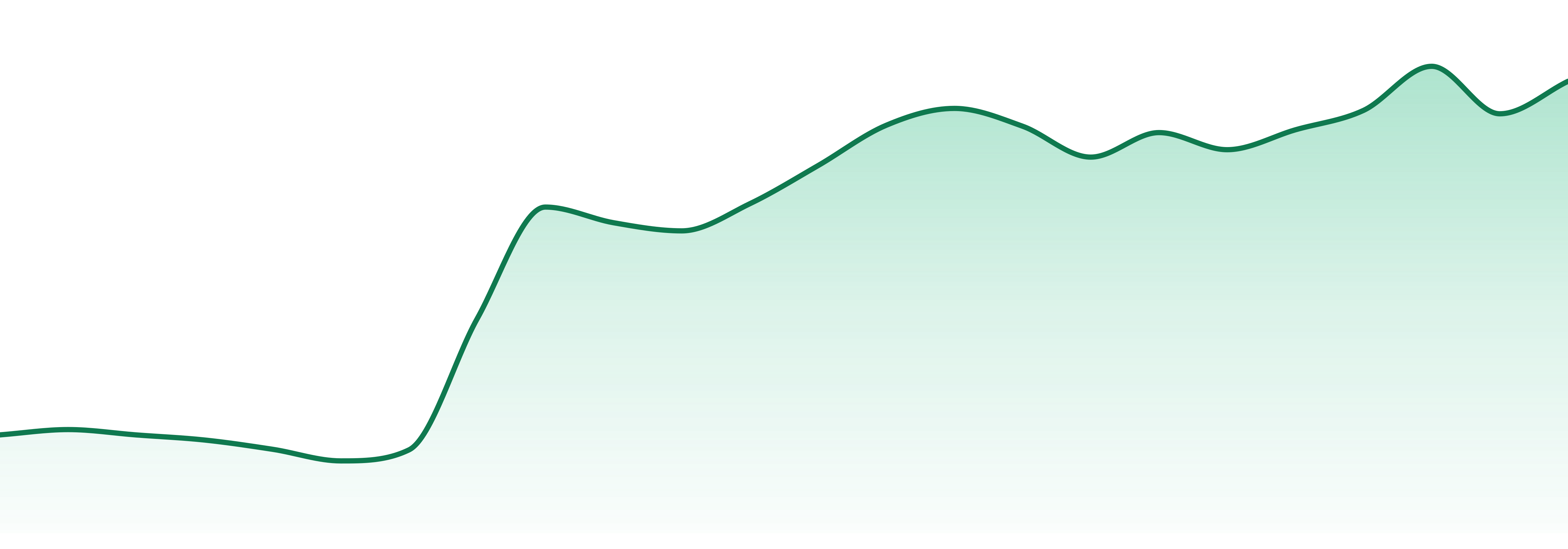 Flr Montana market trend chart