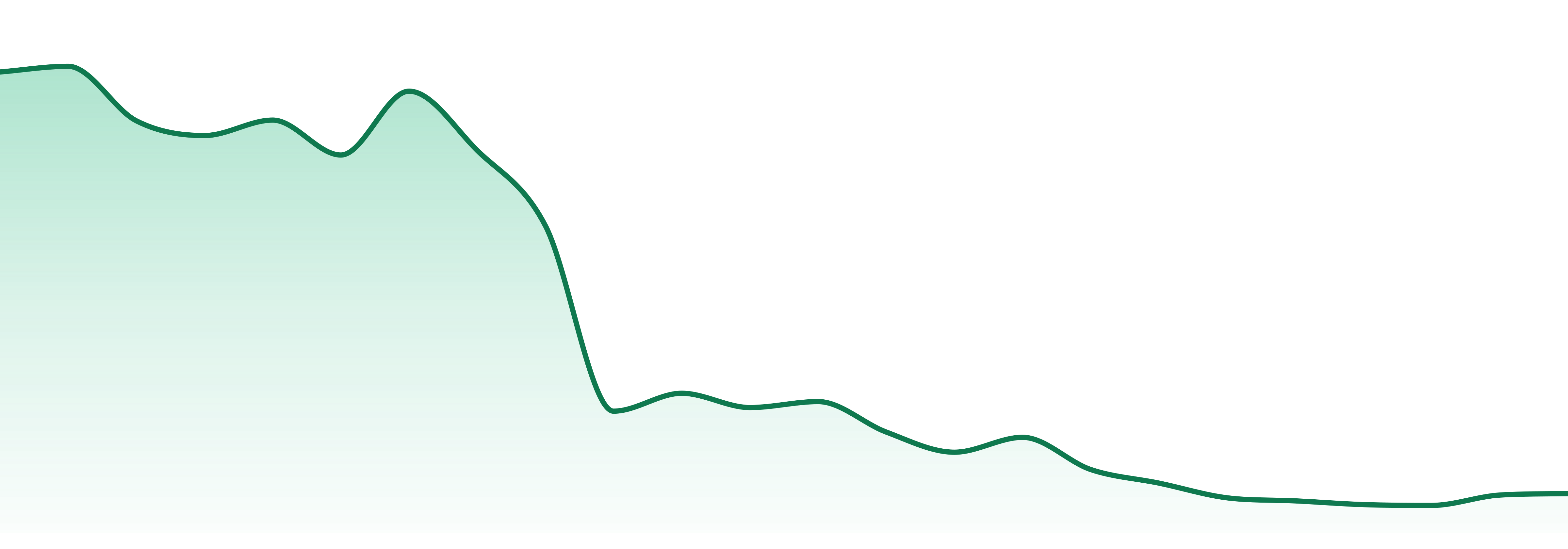Fluent Cannabis Care market trend chart