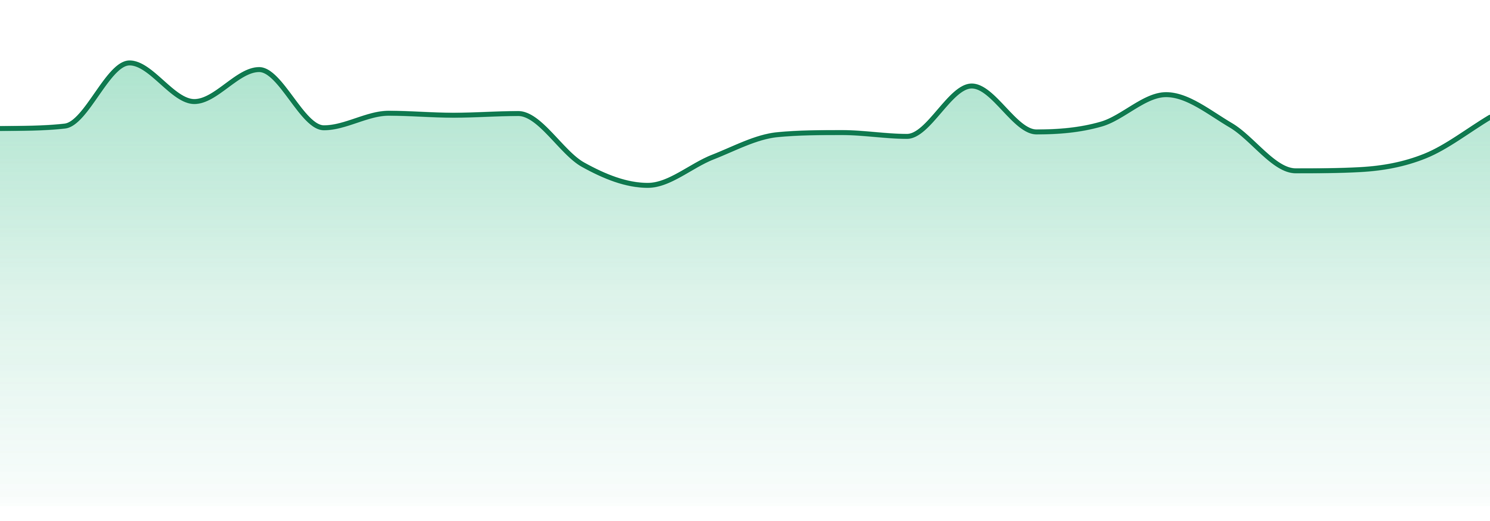 Focus North market trend chart