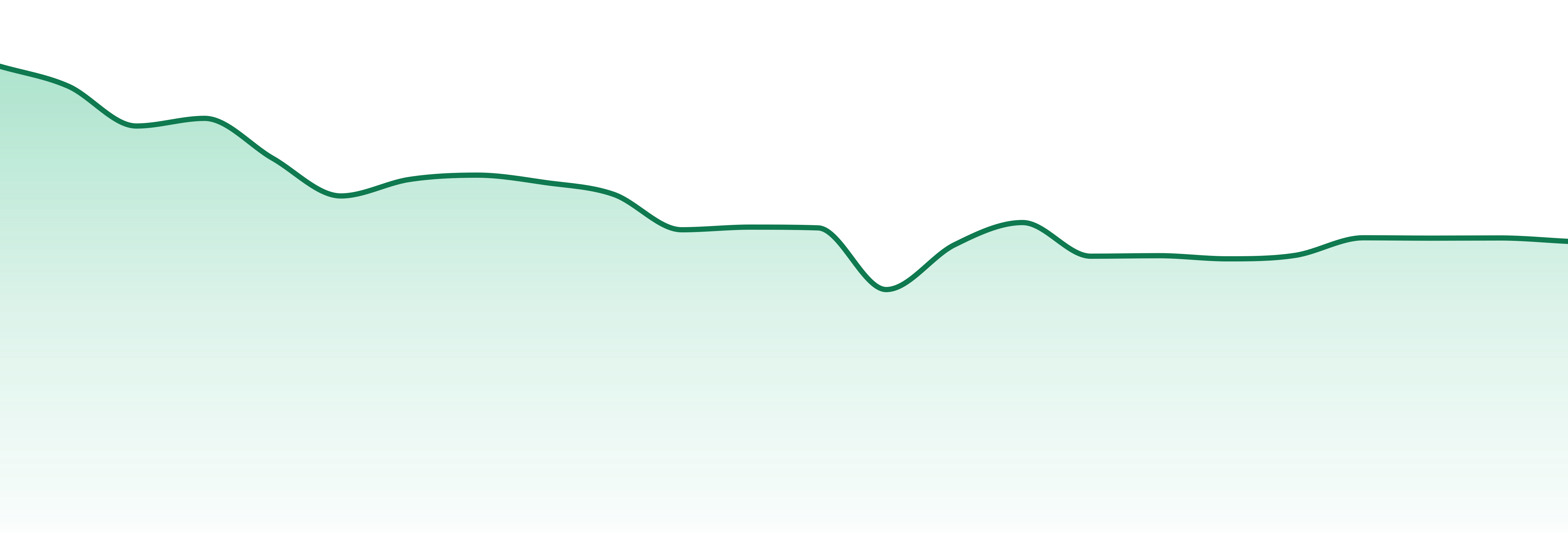 Foray market trend chart