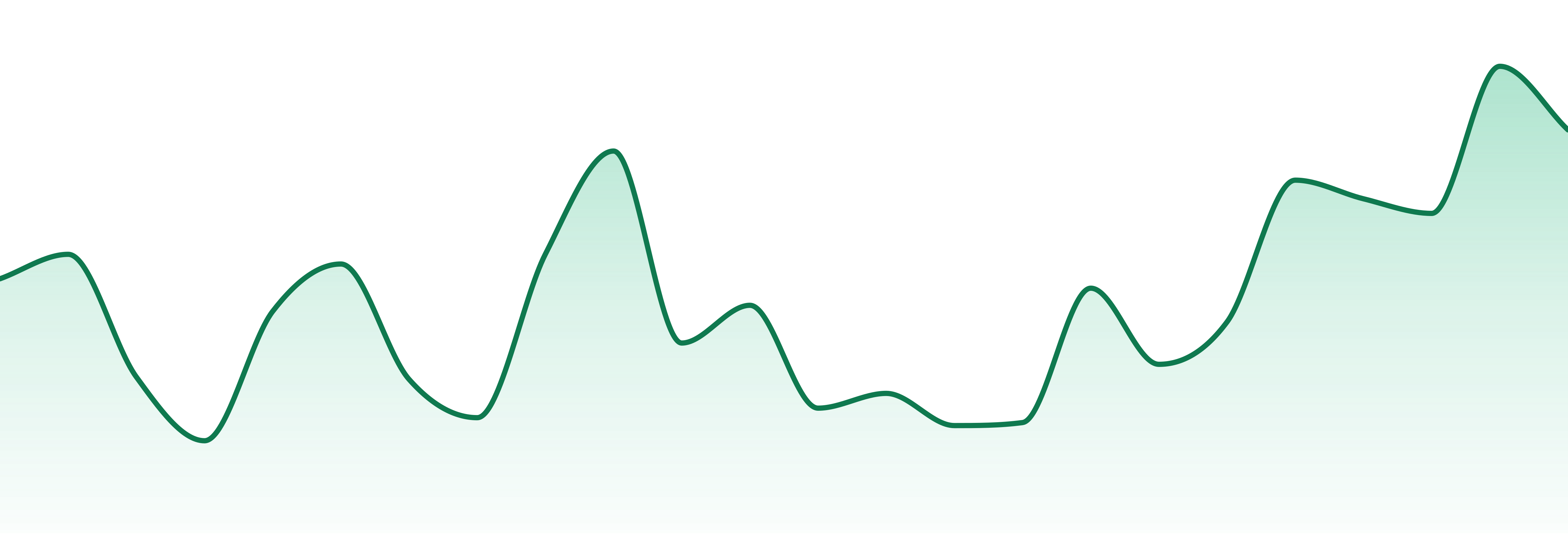 Four Elements market trend chart