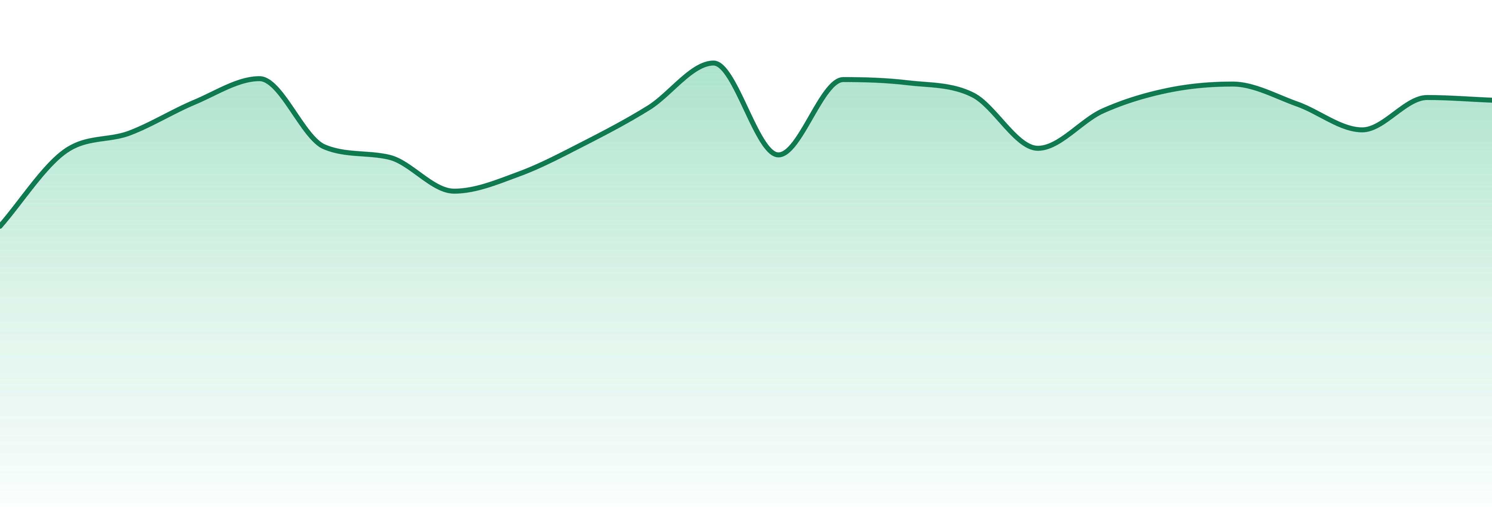 Franklin Fields market trend chart