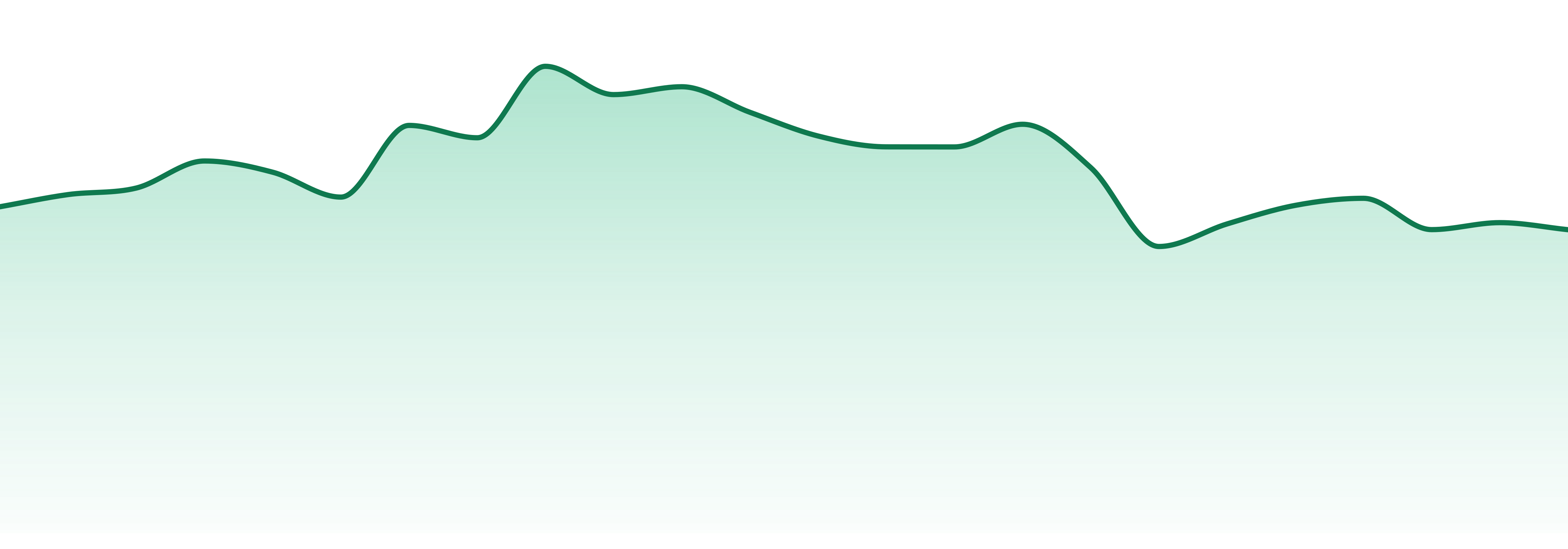 Freddy's Fuego market trend chart
