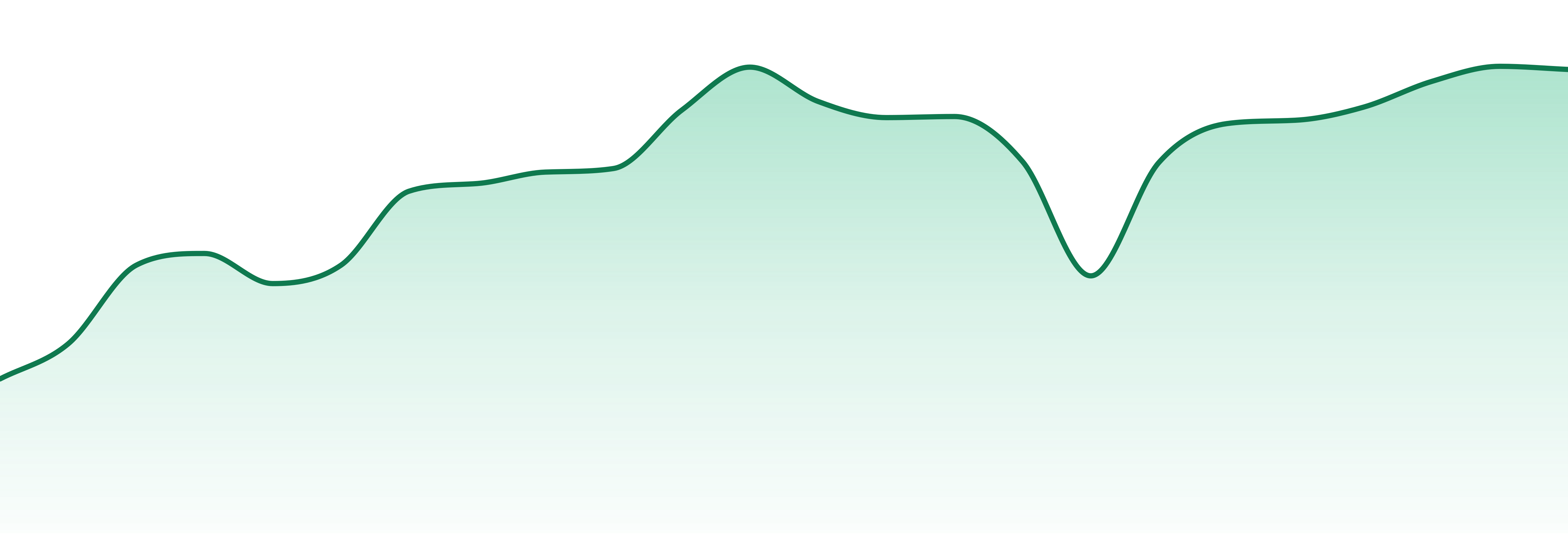 Freedom Green Farms market trend chart