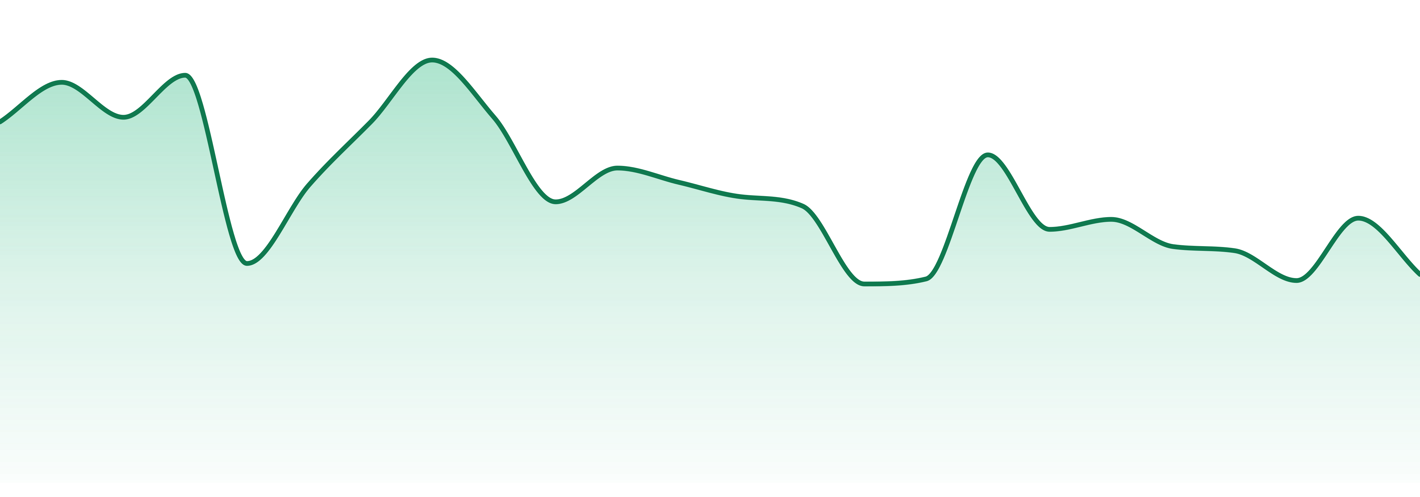Freedom Town market trend chart