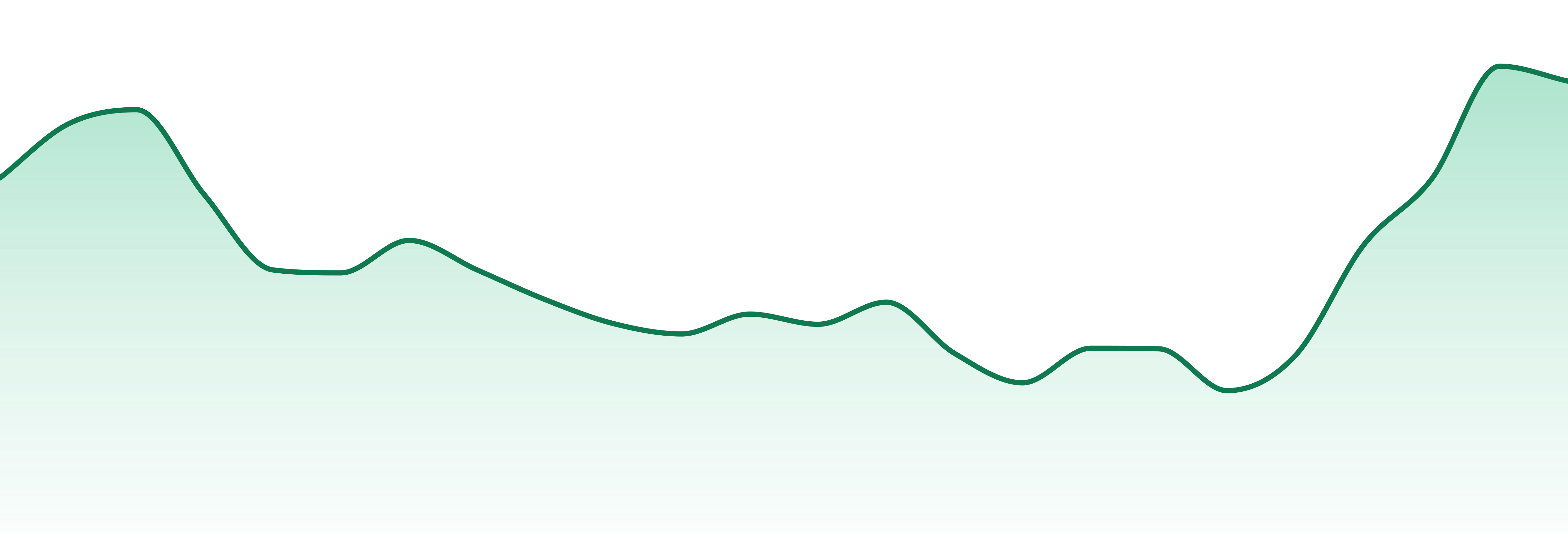 Fresh Coast market trend chart