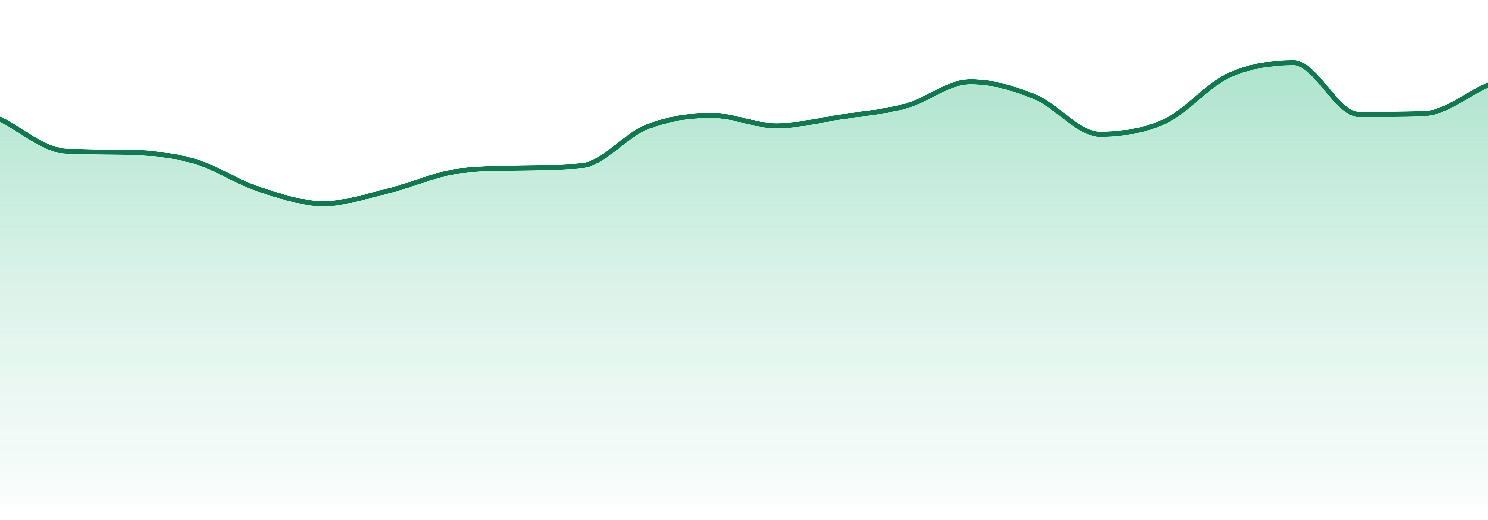 Freshy market trend chart