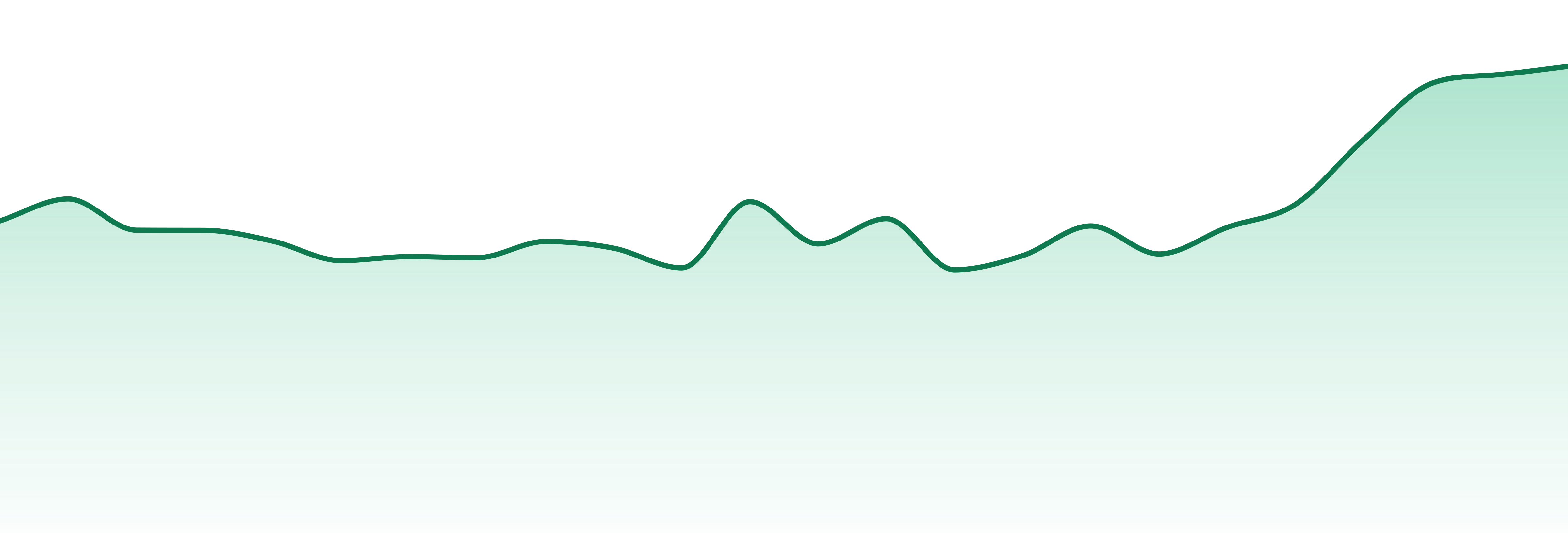 Frontier Farms market trend chart