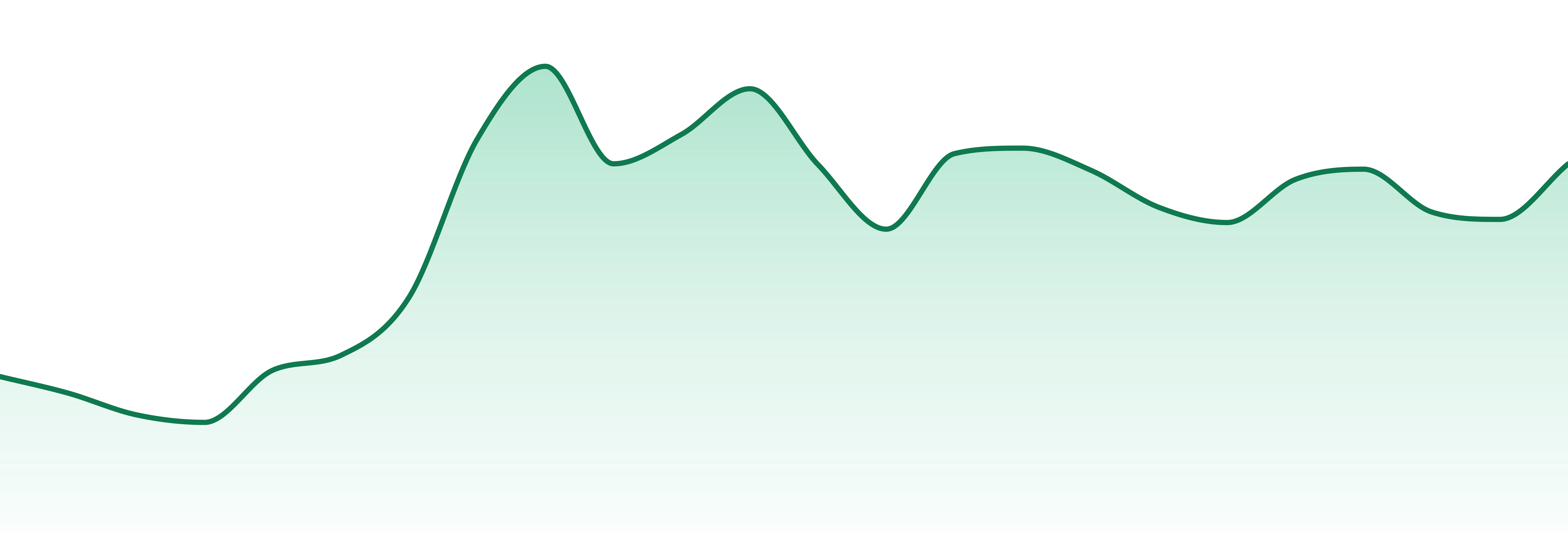 Frozin market trend chart