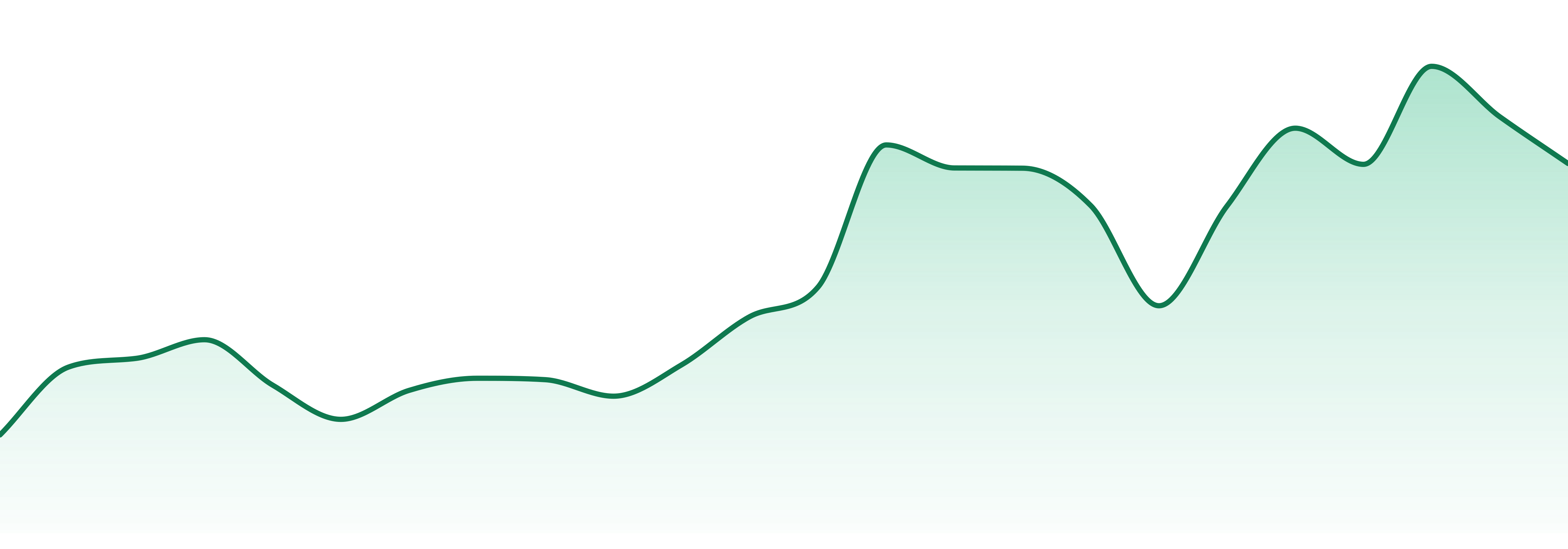 Fulltilt Labs market trend chart