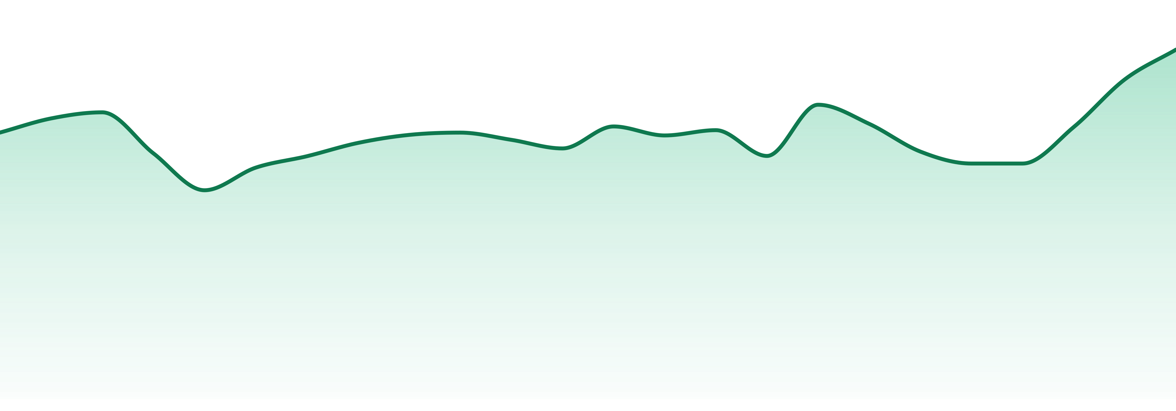 Fuzzies market trend chart