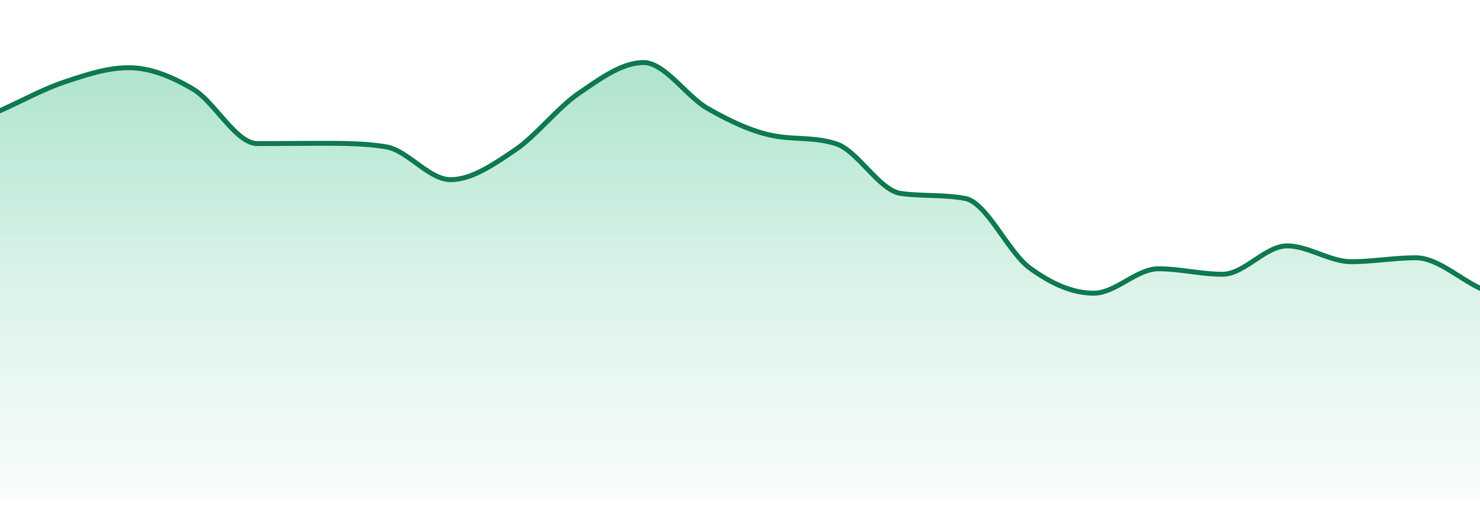 Garden Greens market trend chart