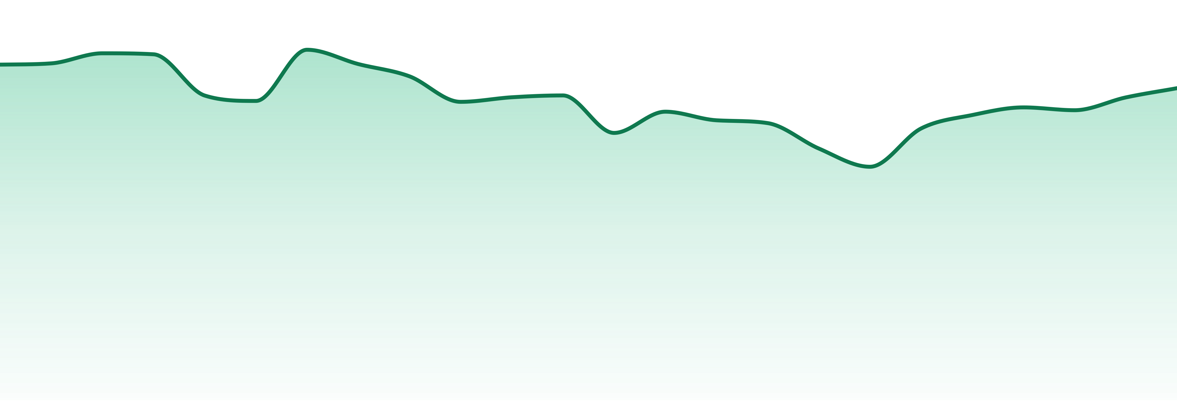 Gelato market trend chart