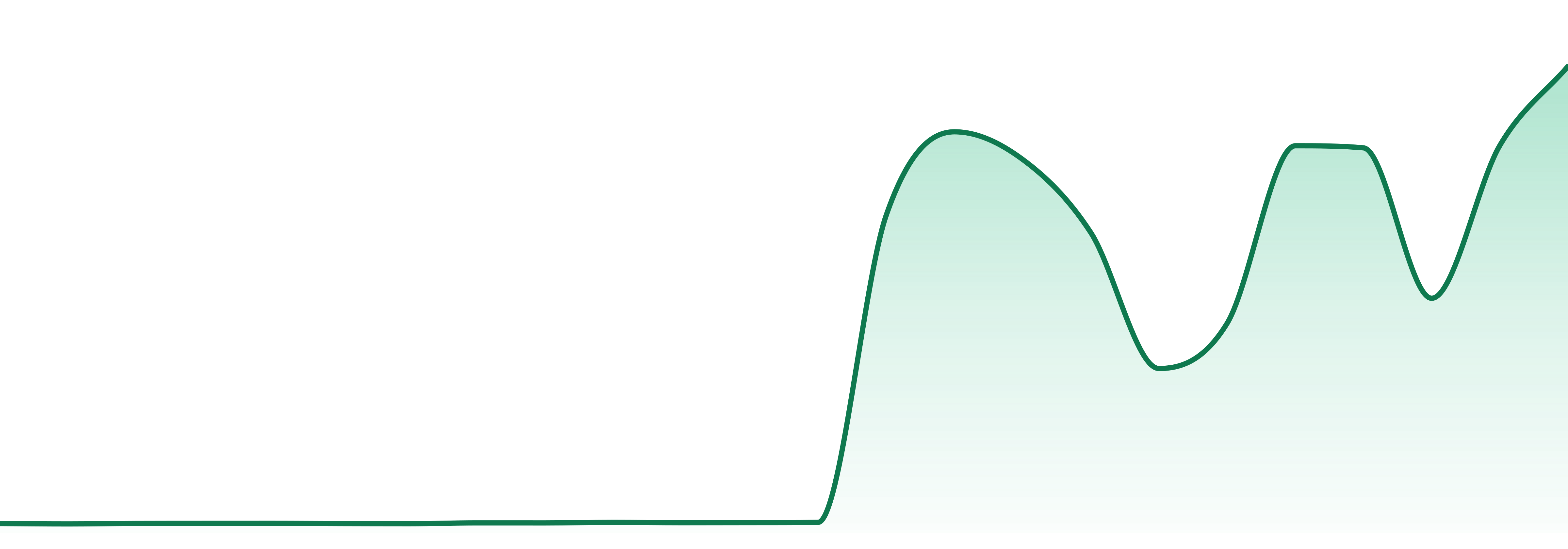 Genesis Reserve Select market trend chart